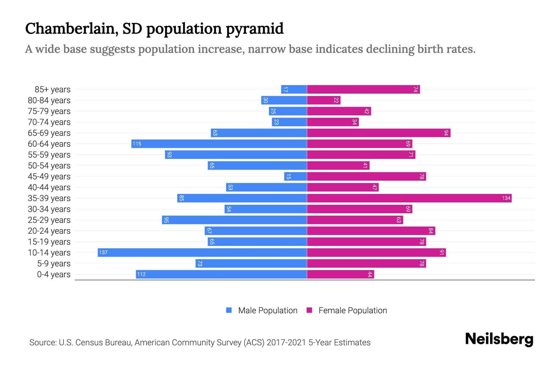 Chamberlain, SD Population by Age 2023 Chamberlain, SD Age