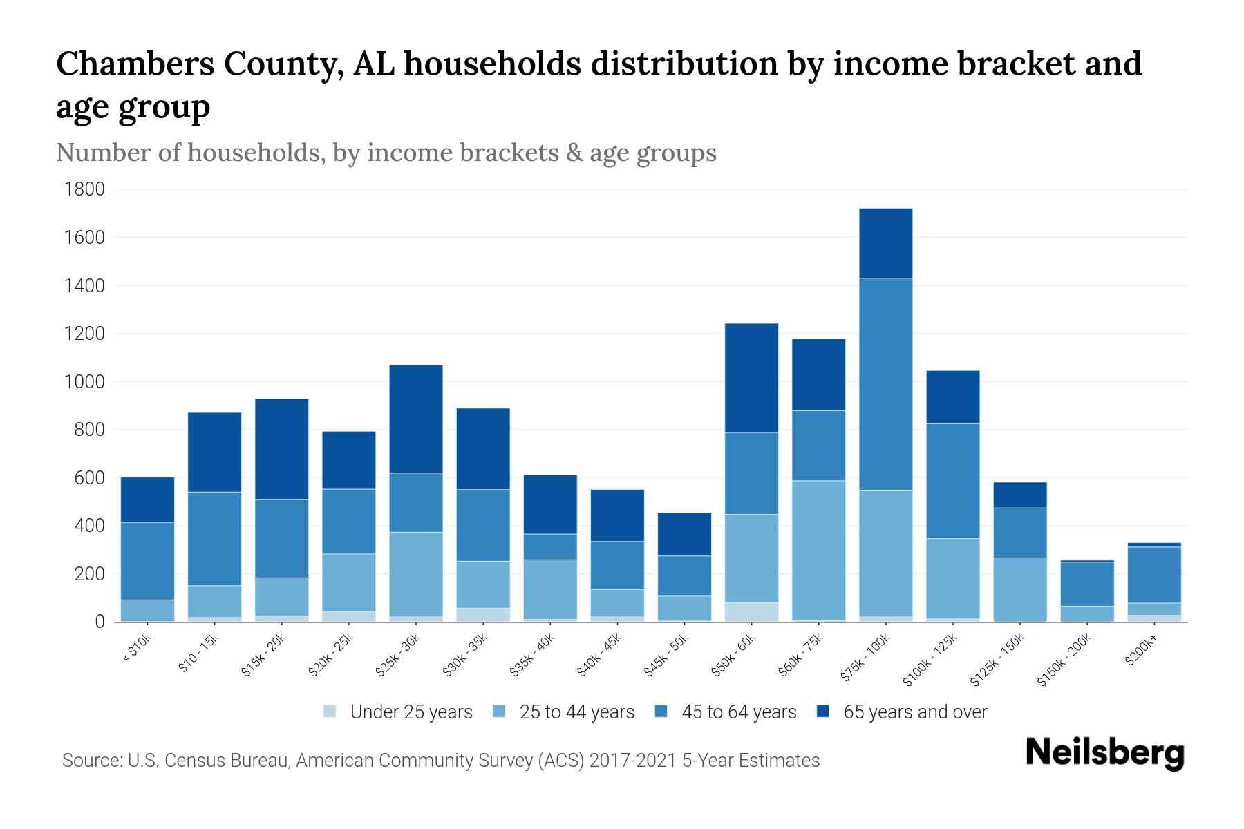 Chambers County, AL Median Household By Age 2024 Update