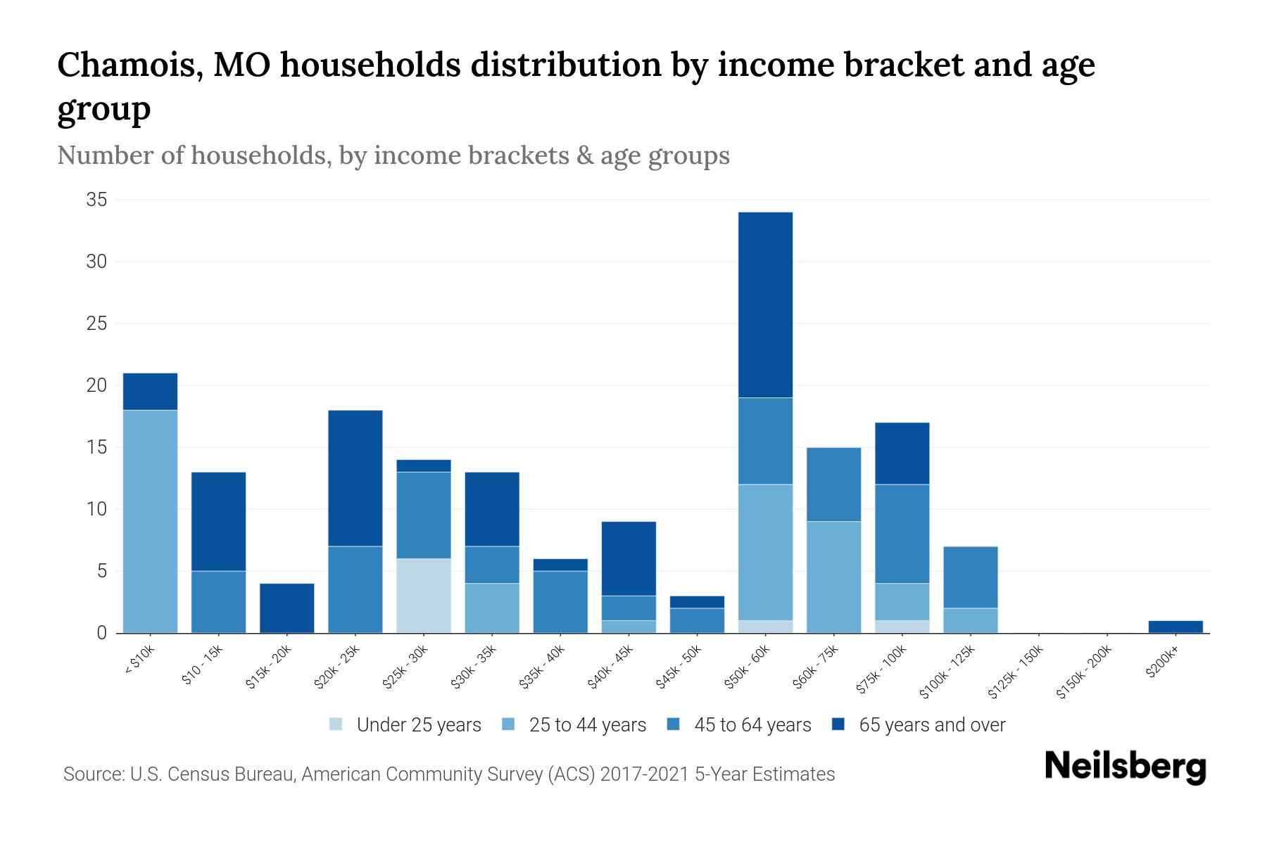 Chamois, MO Median Household By Age 2024 Update Neilsberg