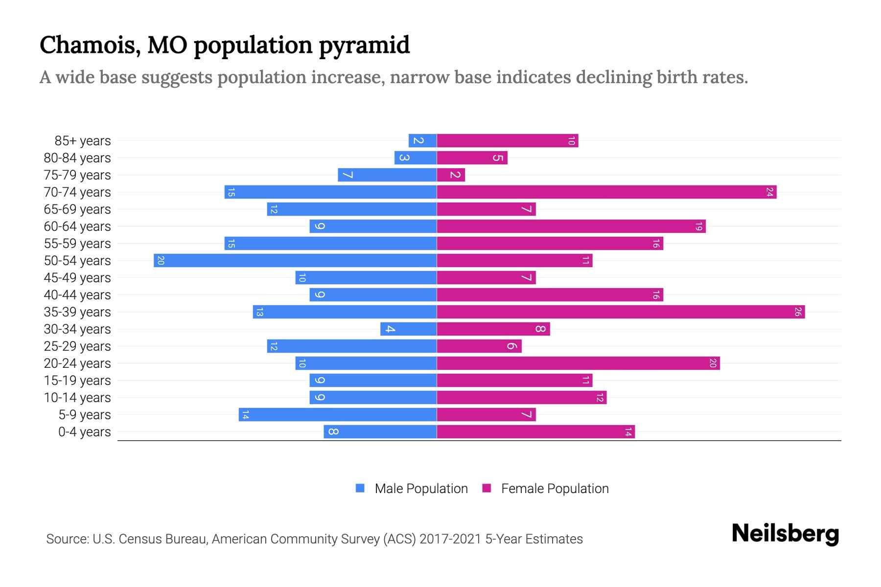 Chamois, MO Population by Age 2023 Chamois, MO Age Demographics