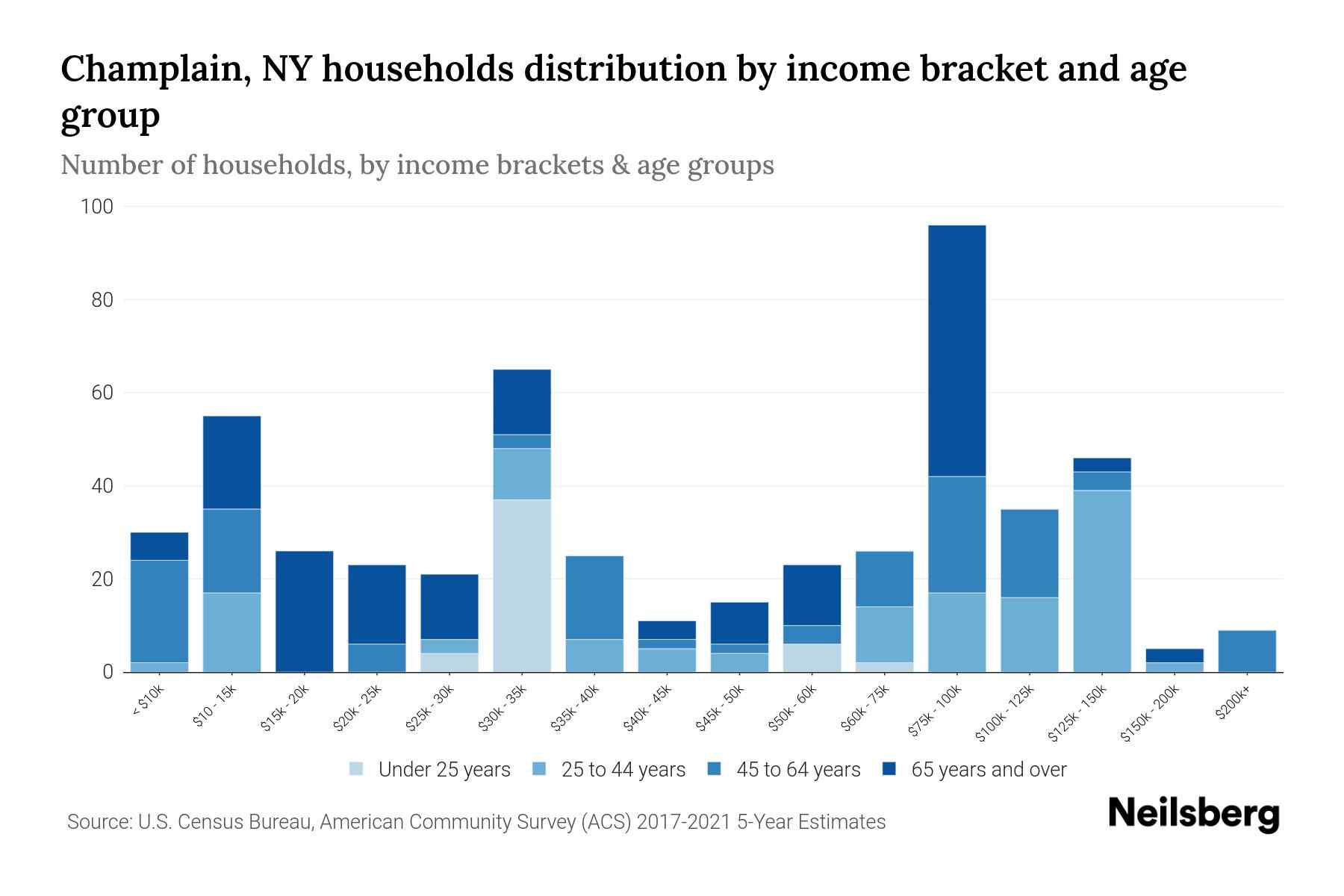 Champlain, NY Median Household By Age 2024 Update Neilsberg