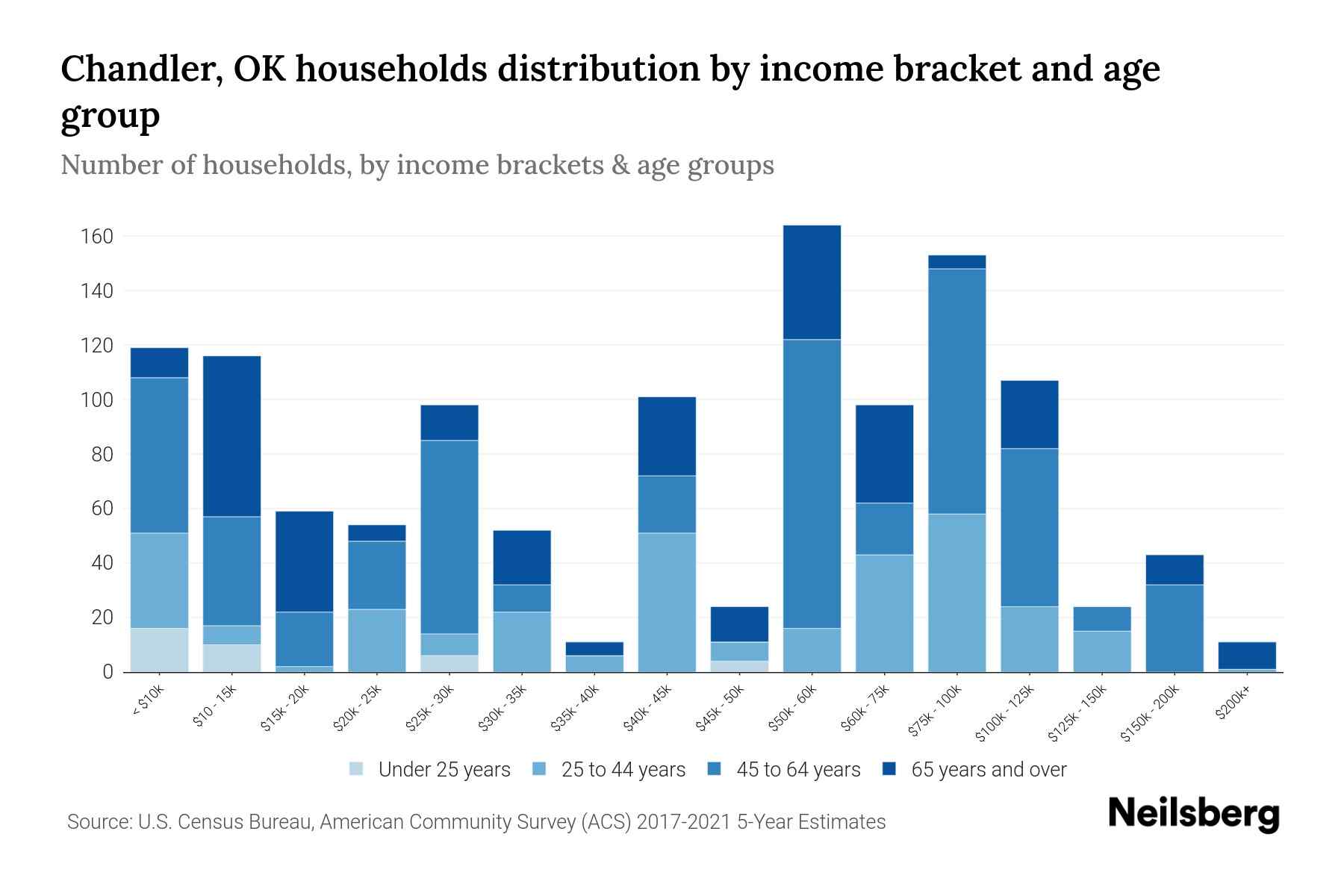Chandler, OK Median Household By Age 2023 Neilsberg