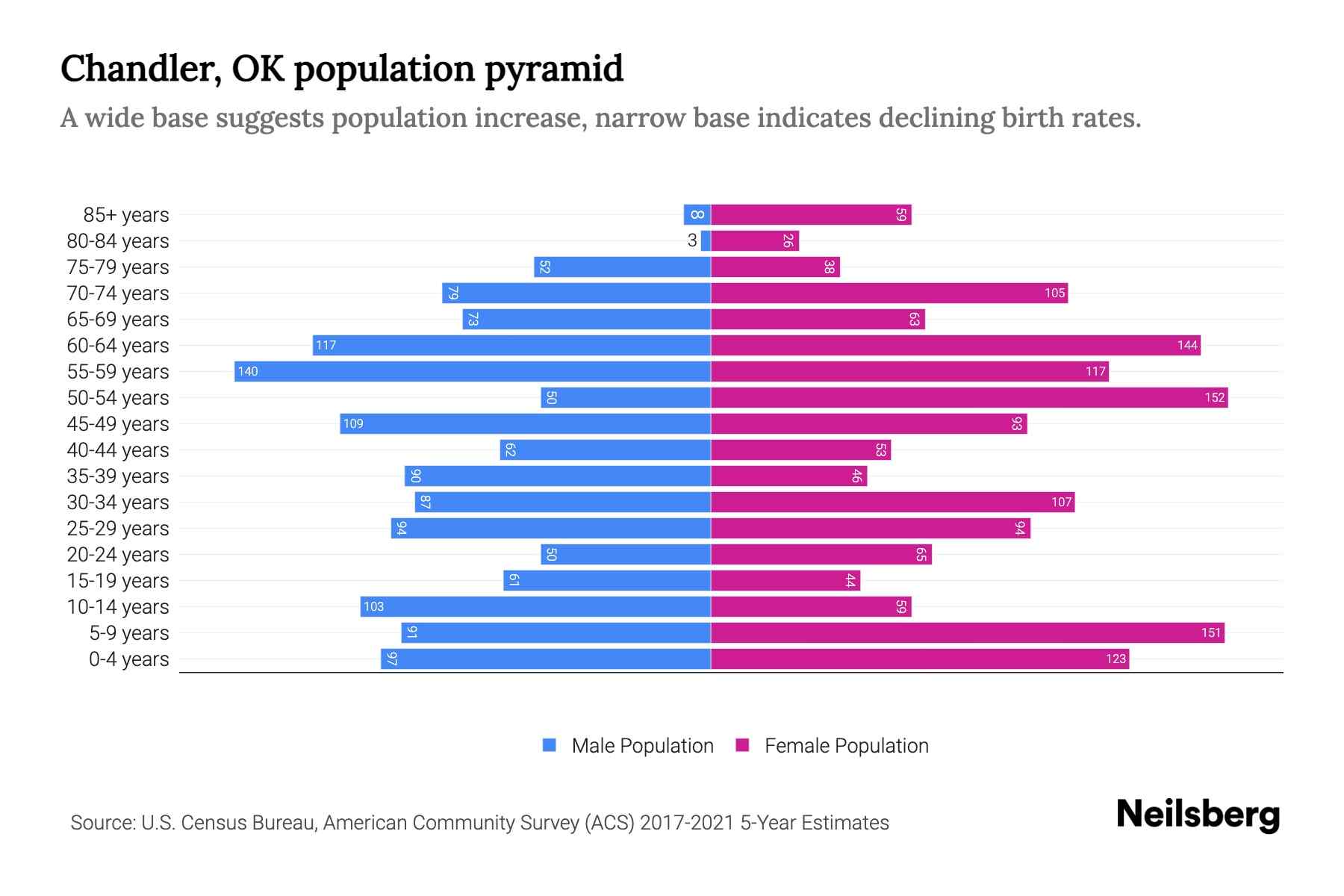 Chandler, OK Population by Age 2023 Chandler, OK Age Demographics