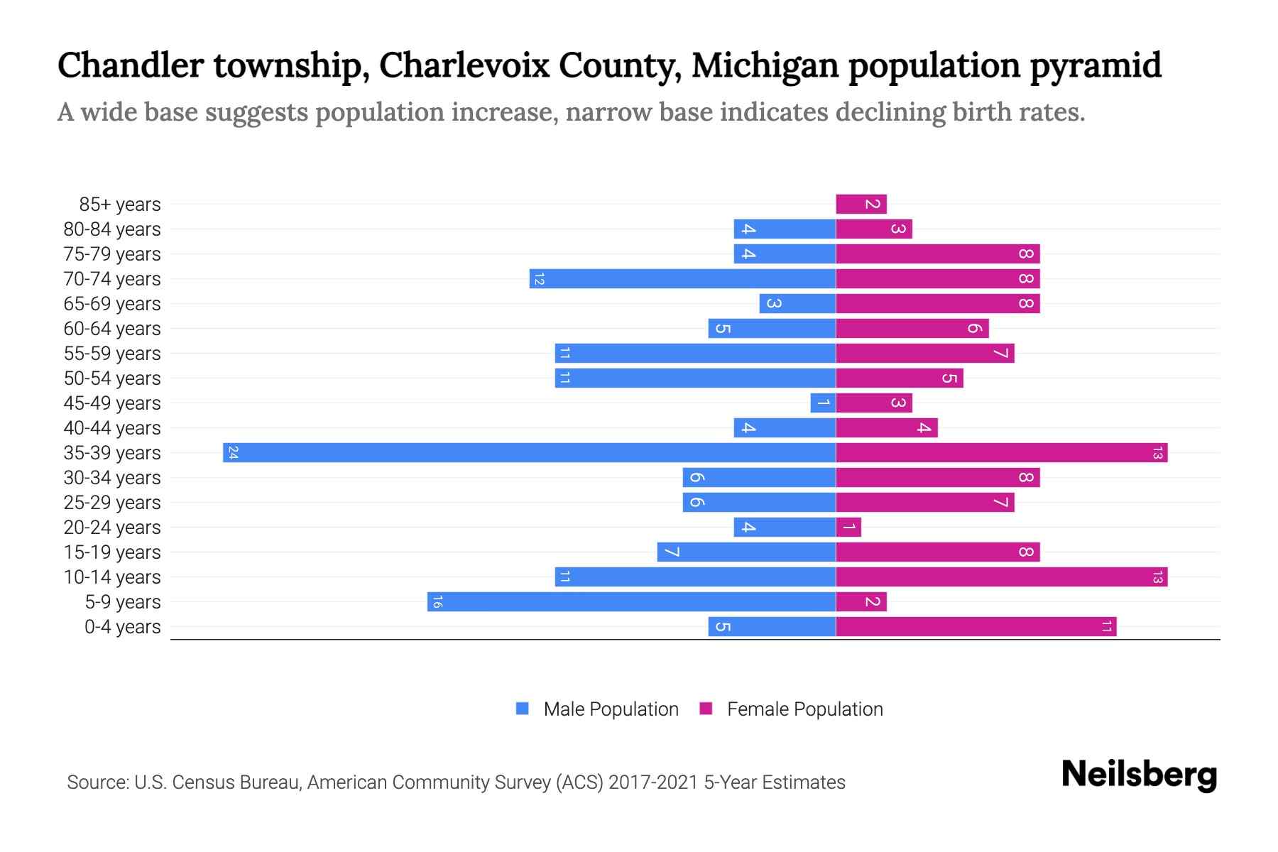 Chandler township, Charlevoix County, Michigan Population by Age 2023