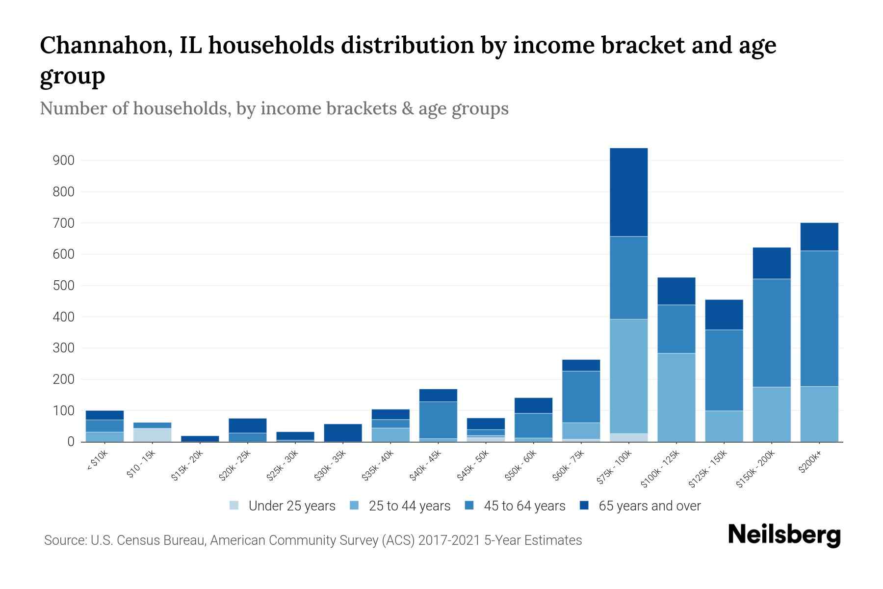 Channahon, IL Median Household By Age 2023 Neilsberg