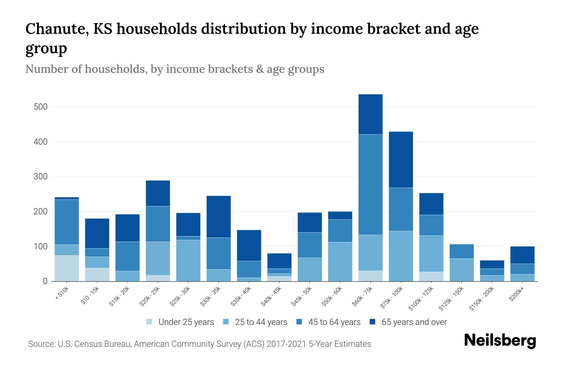Chanute, KS Median Household By Age 2024 Update Neilsberg