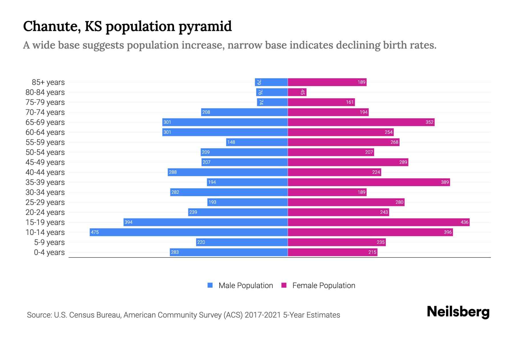 Chanute, KS Population by Age 2023 Chanute, KS Age Demographics