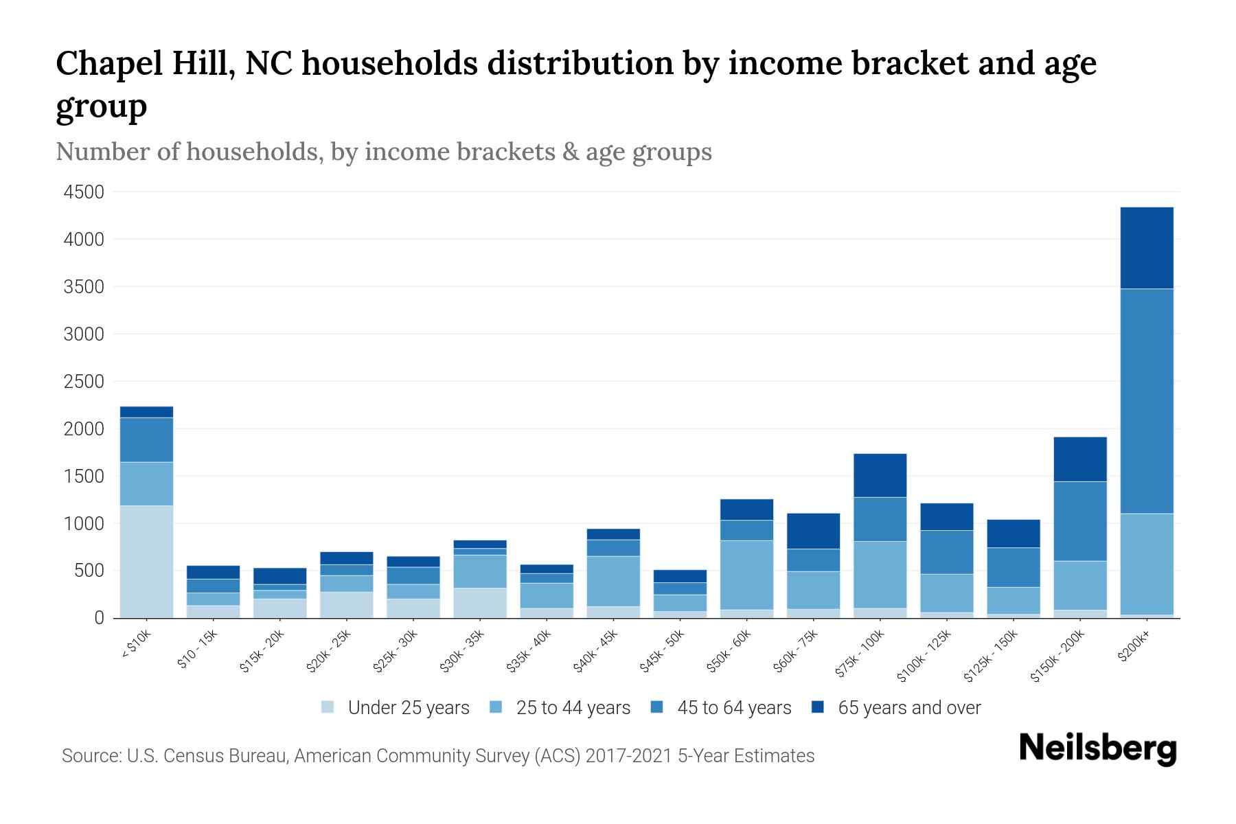 Chapel Hill, NC Median Household By Age 2024 Update Neilsberg