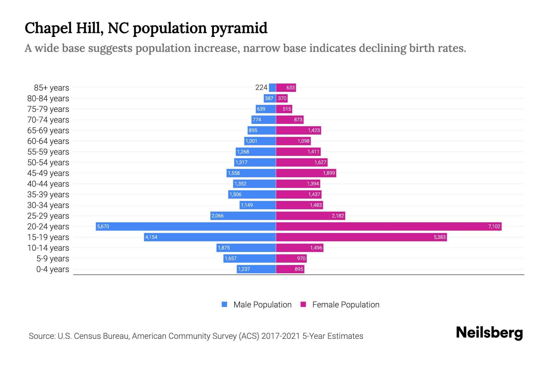 Chapel Hill, NC Population by Age 2023 Chapel Hill, NC Age