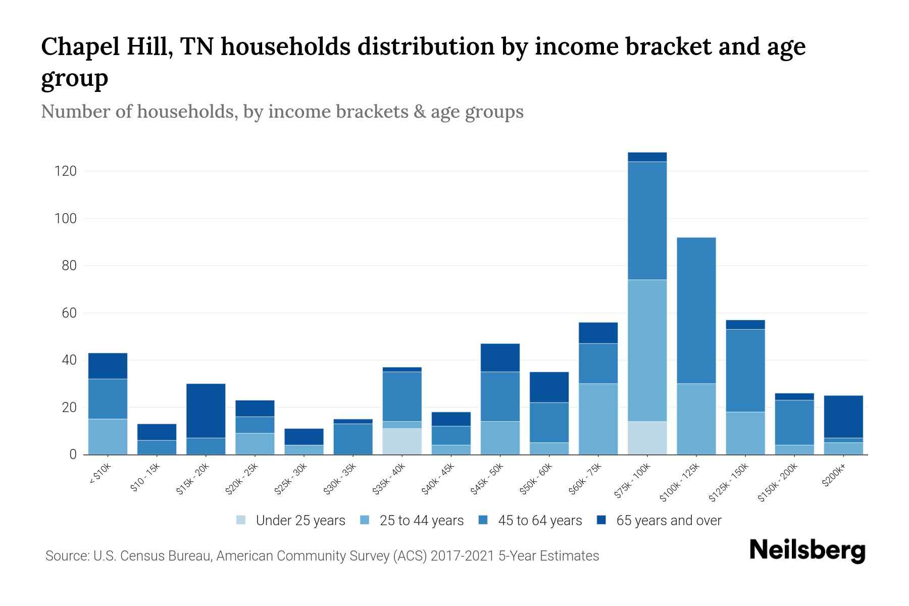 Chapel Hill, TN Median Household By Age 2023 Neilsberg
