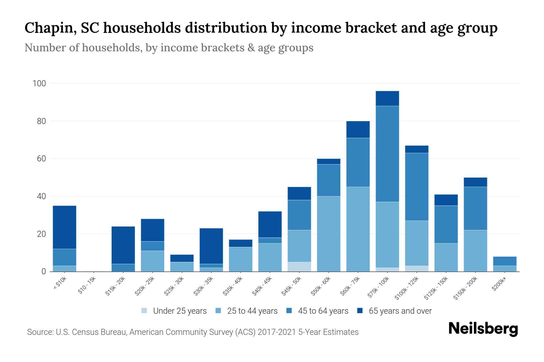 Chapin, SC Median Household By Age 2024 Update Neilsberg