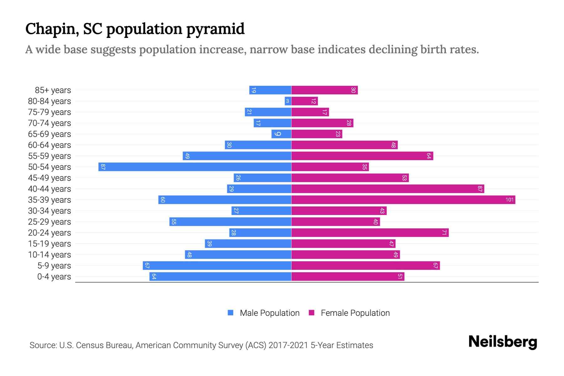 Chapin, SC Population by Age 2023 Chapin, SC Age Demographics Neilsberg