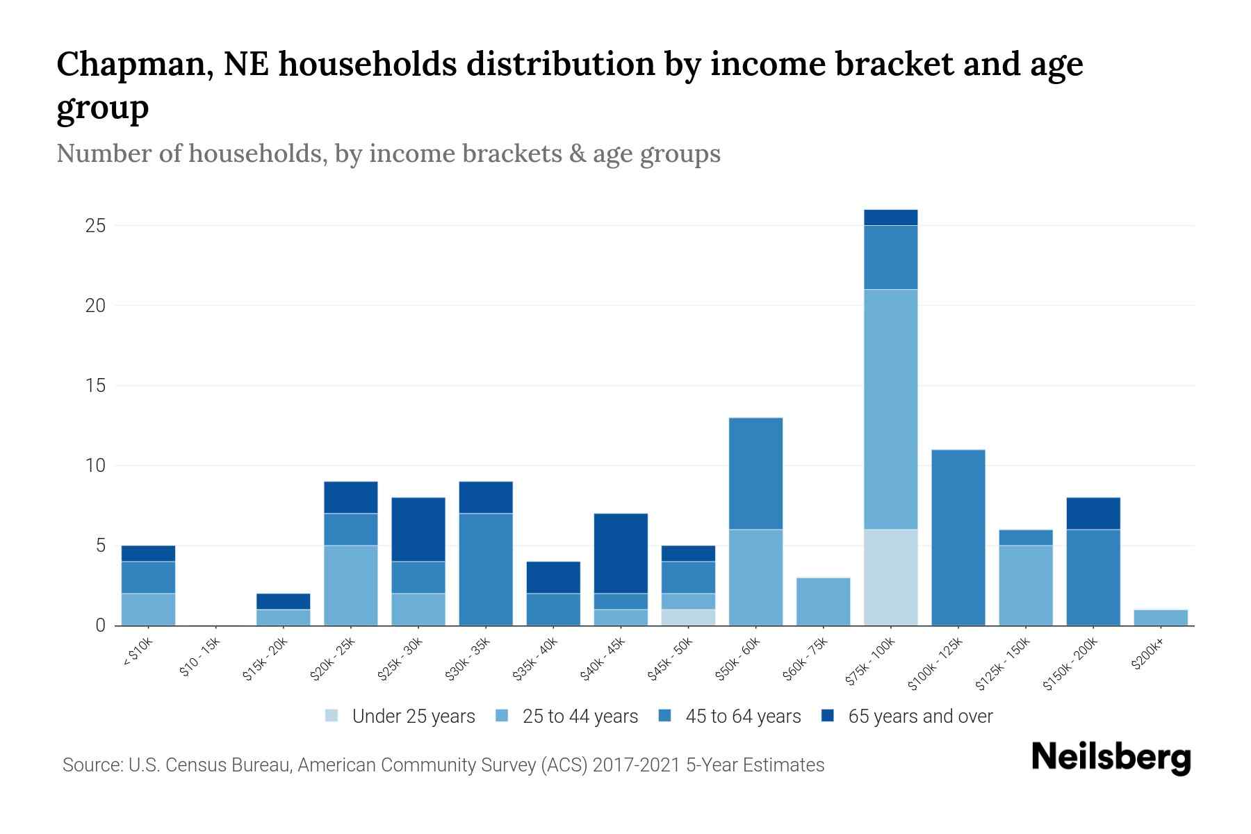 Chapman, NE Median Household By Age 2024 Update Neilsberg