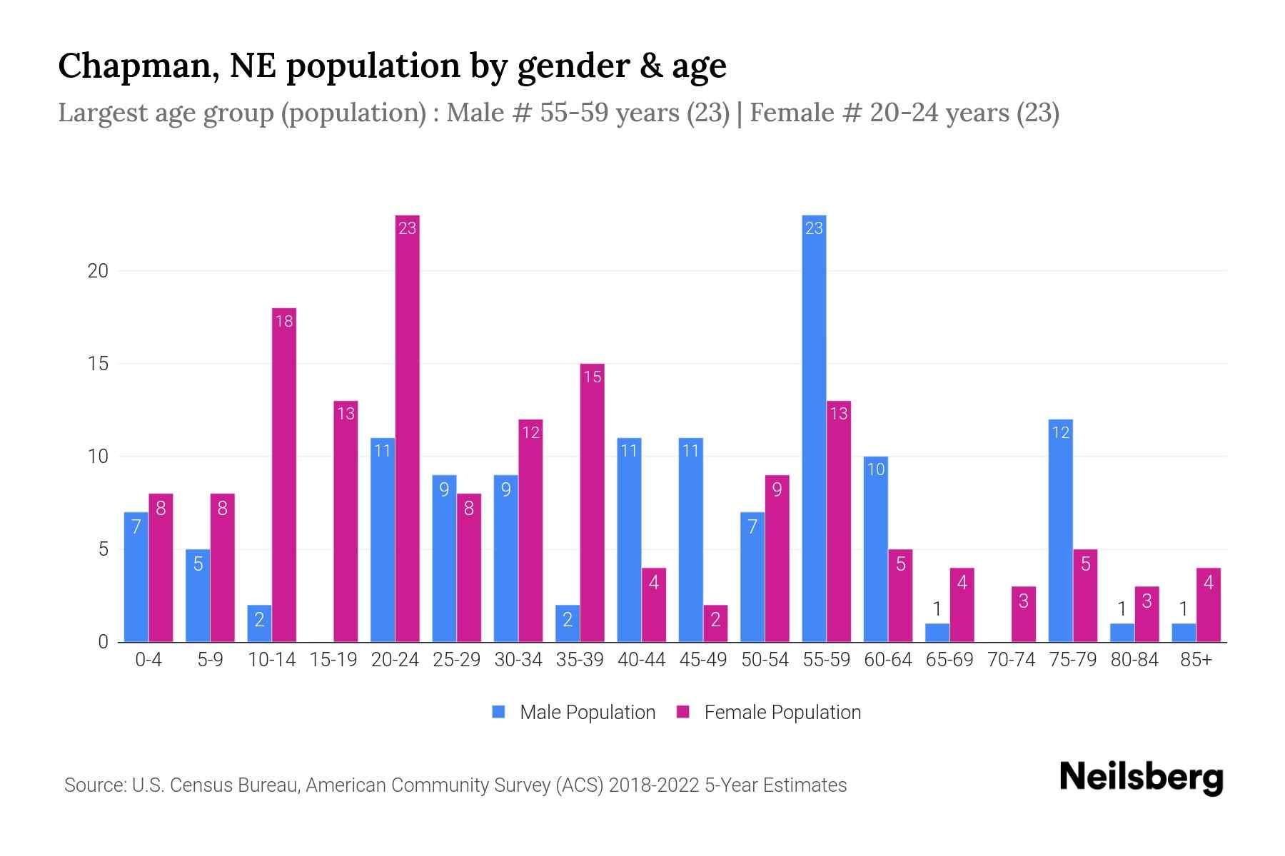 Chapman, NE Population by Gender 2024 Update Neilsberg