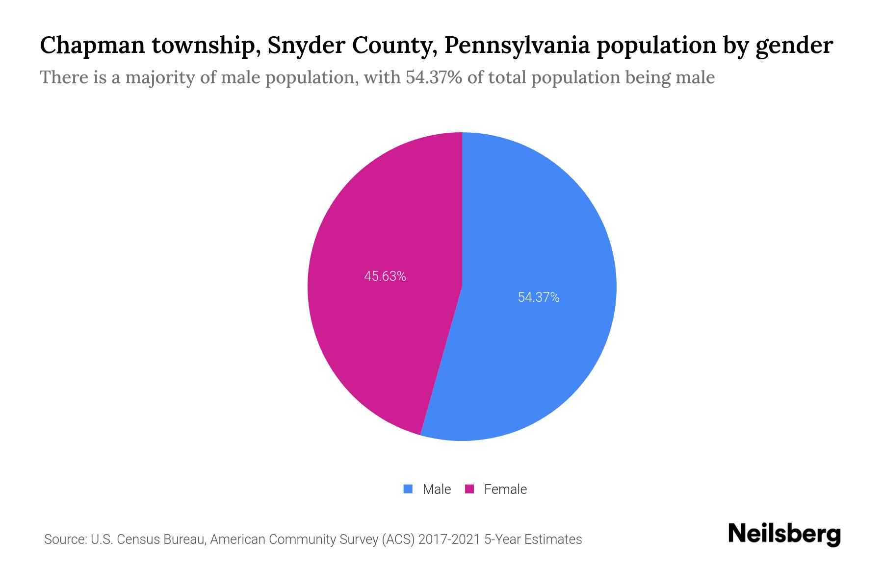 Chapman township, Snyder County, Pennsylvania Population by Gender