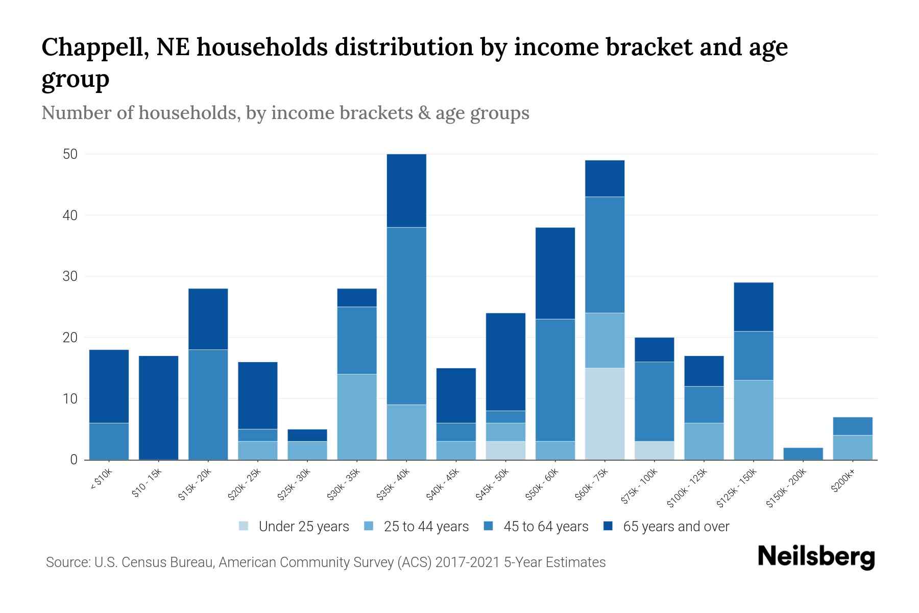 Chappell, NE Median Household By Age 2023 Neilsberg