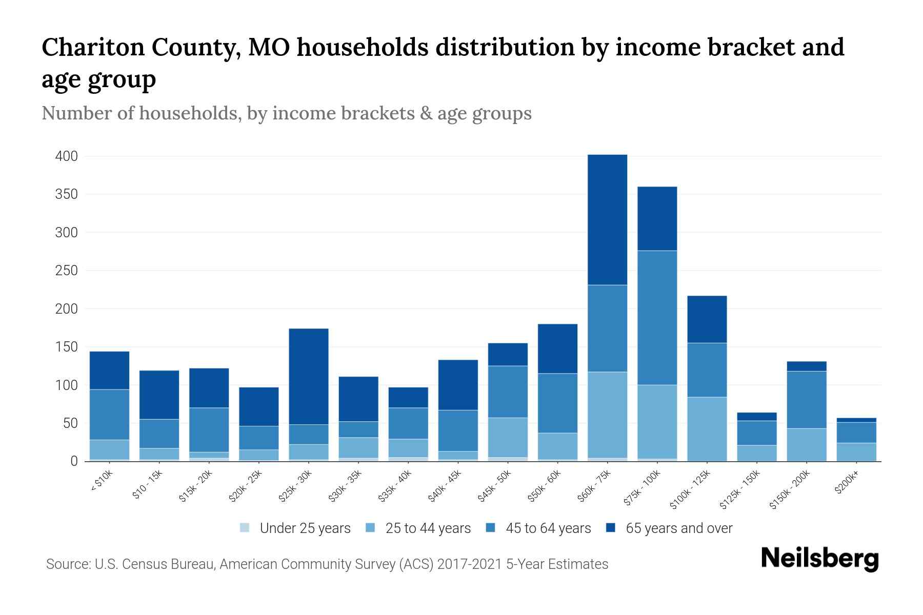 Chariton County, MO Median Household By Age 2024 Update
