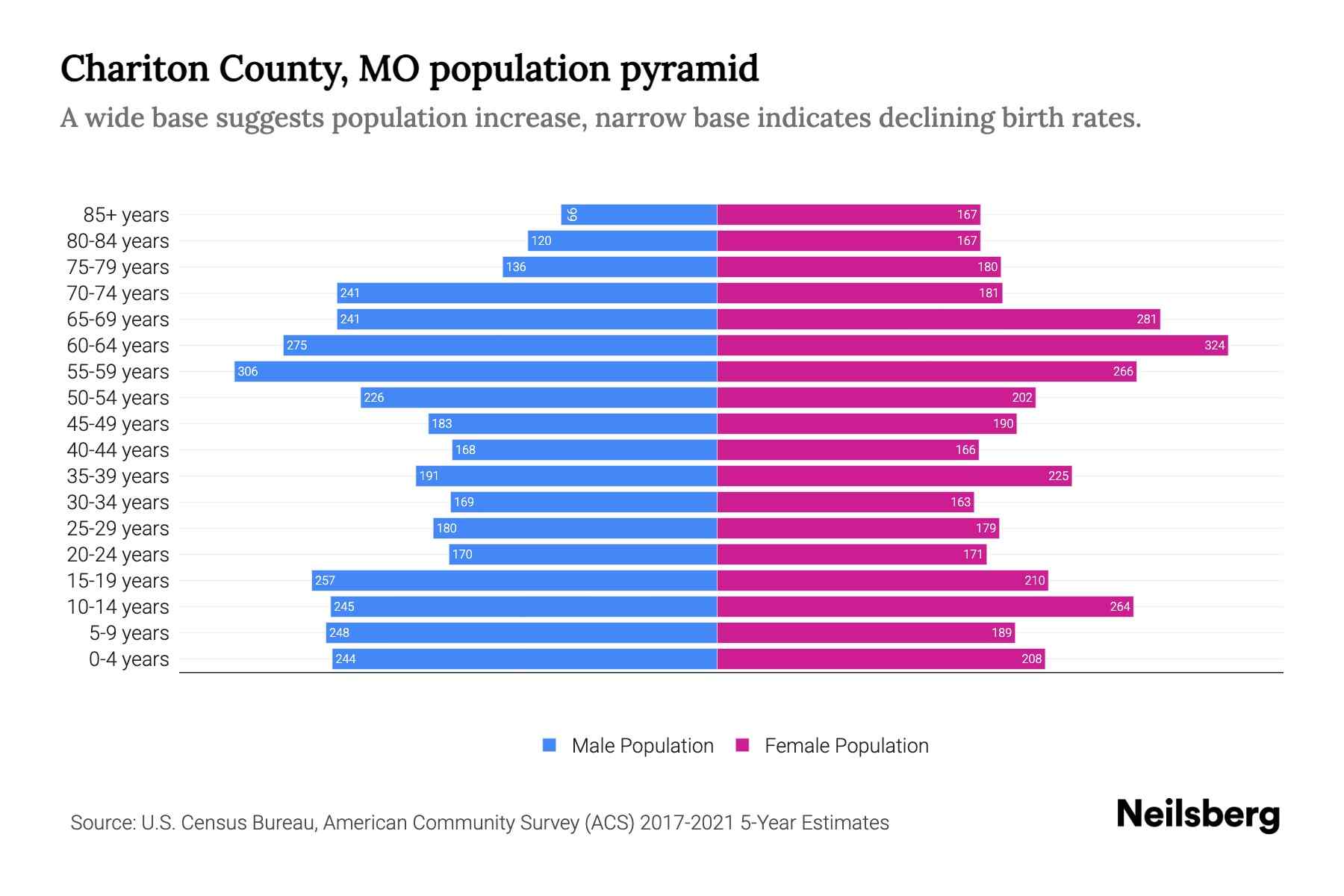 Chariton County, MO Population by Age 2023 Chariton County, MO Age