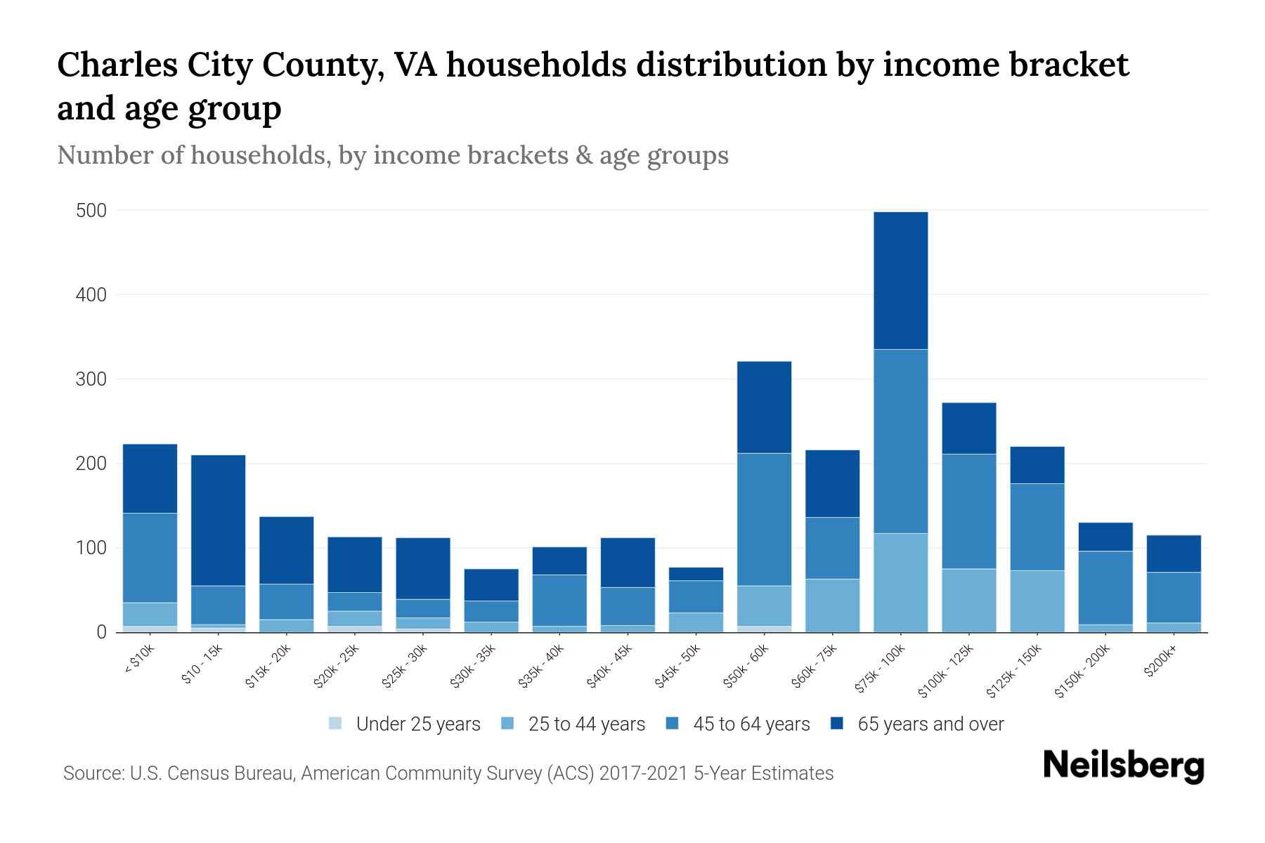 Charles City County, VA Median Household By Age 2024 Update