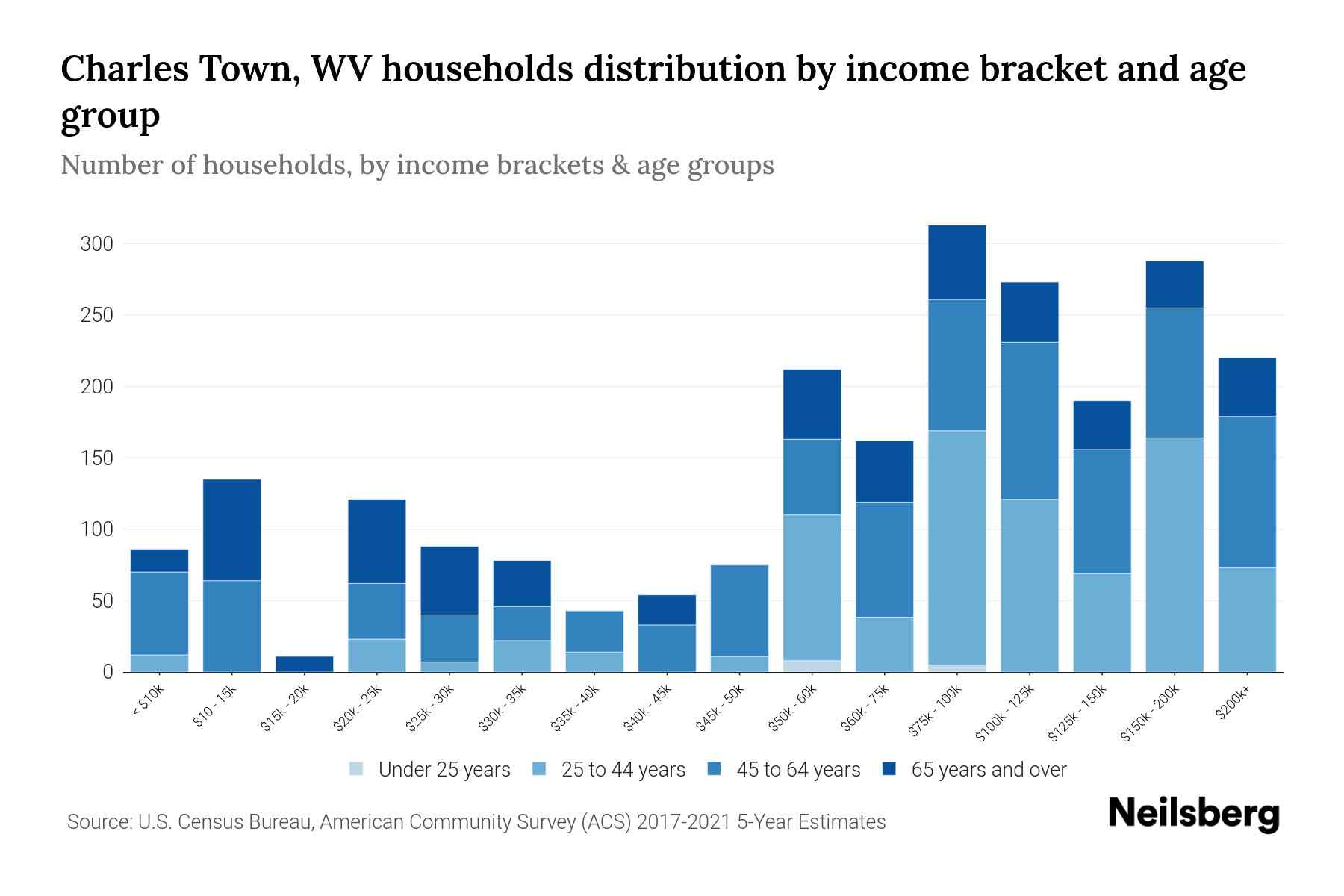 Charles Town, WV Median Household By Age 2024 Update Neilsberg