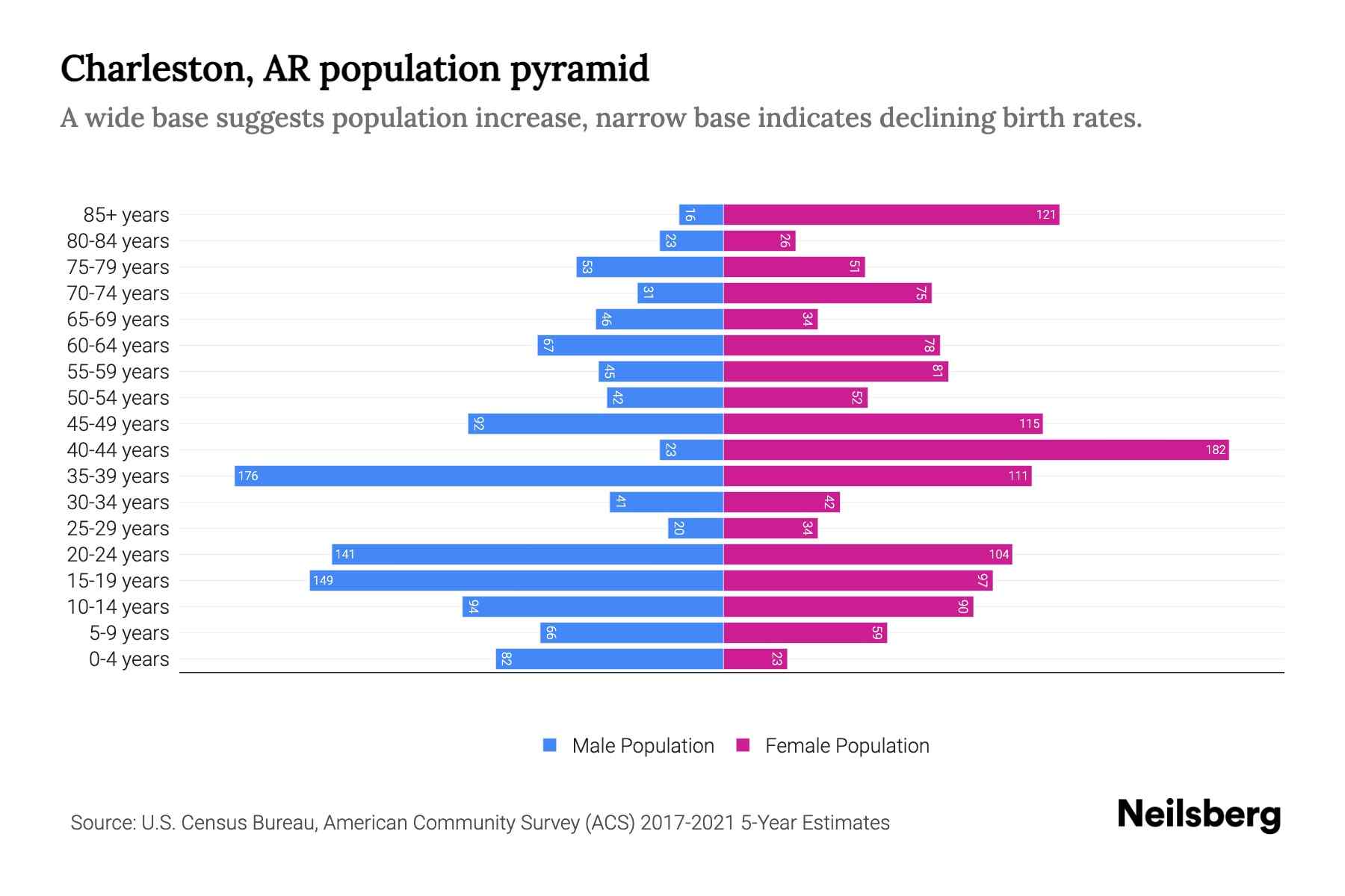 Charleston, AR Population by Age 2023 Charleston, AR Age Demographics