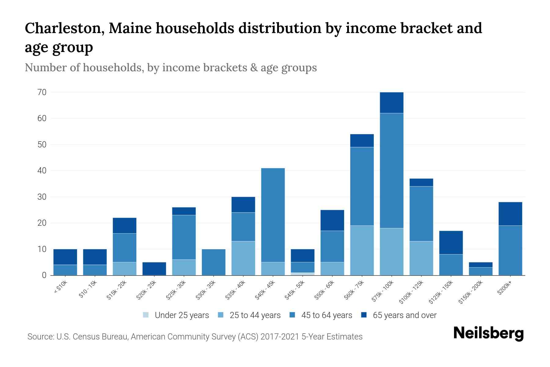 Charleston, Maine Median Household By Age 2024 Update Neilsberg
