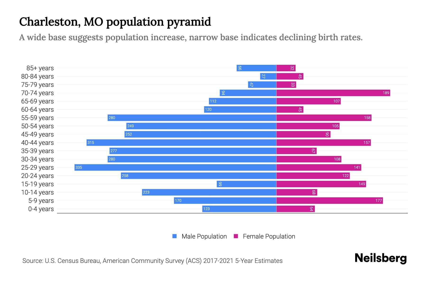 Charleston, MO Population by Age 2023 Charleston, MO Age Demographics