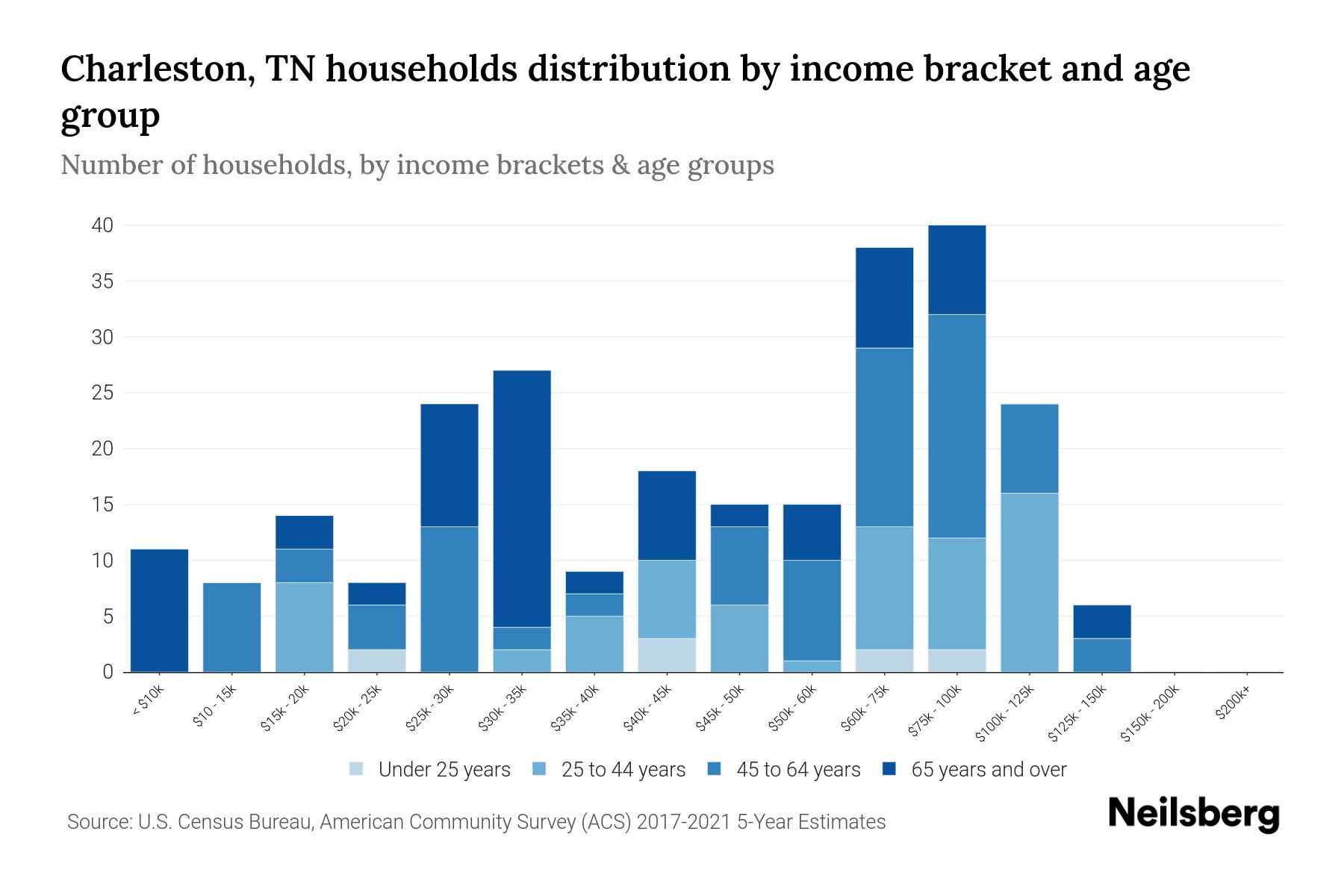 Charleston, TN Median Household By Age 2024 Update Neilsberg