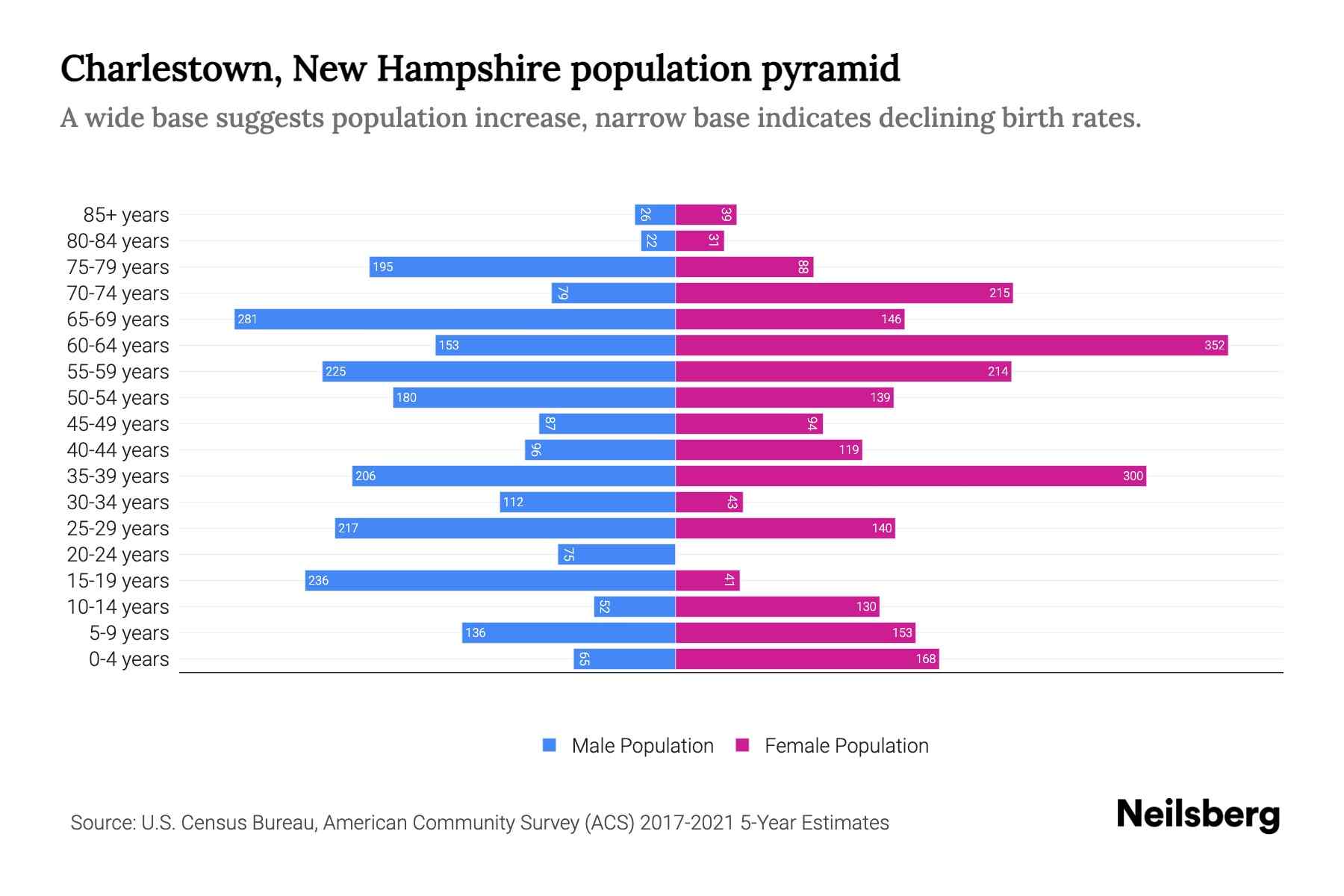 Charlestown, New Hampshire Population by Age 2023 Charlestown, New