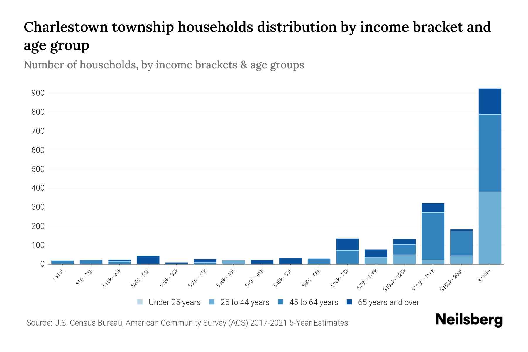 Charlestown Township, Pennsylvania Median Household By Age