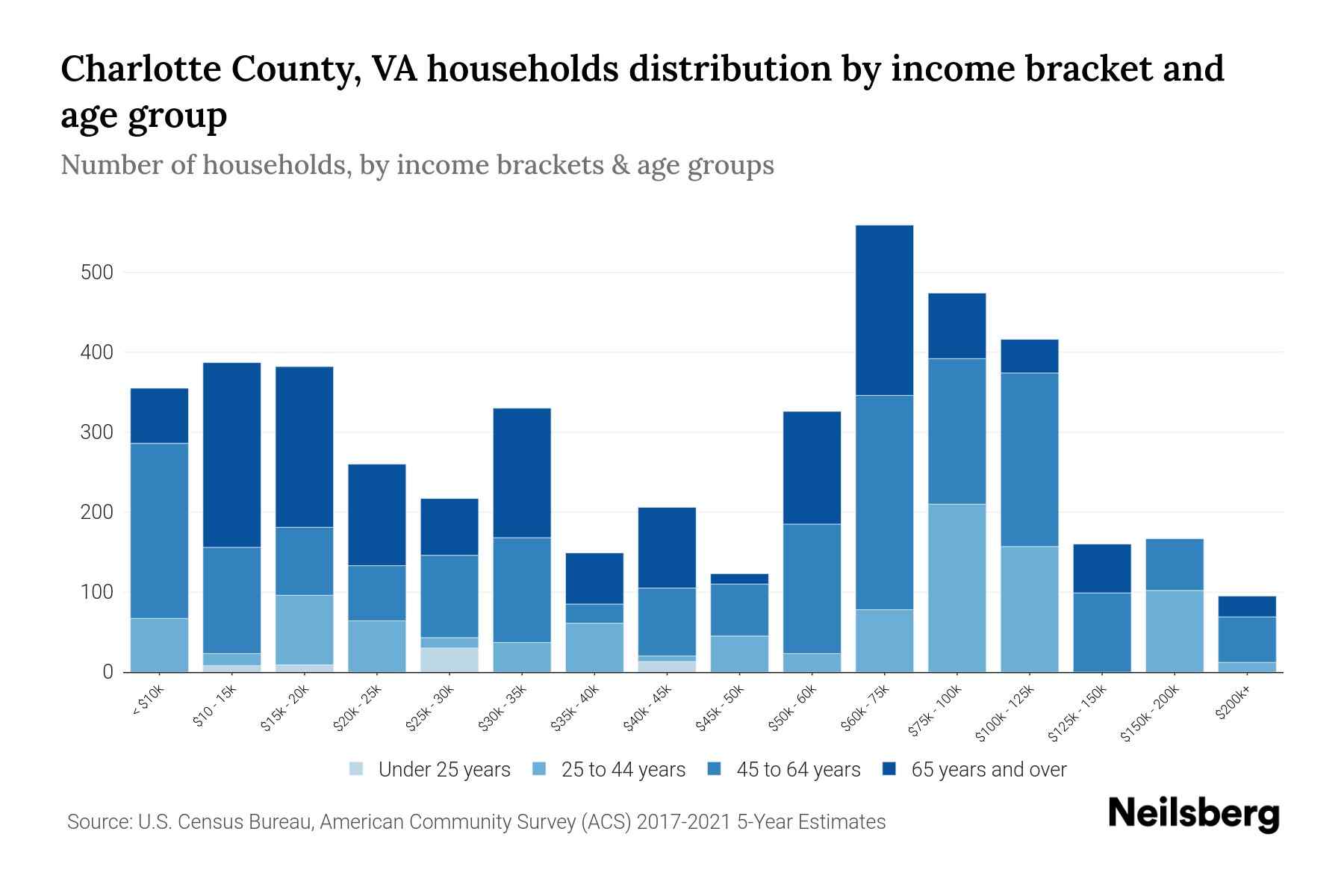Charlotte County, VA Median Household By Age 2024 Update