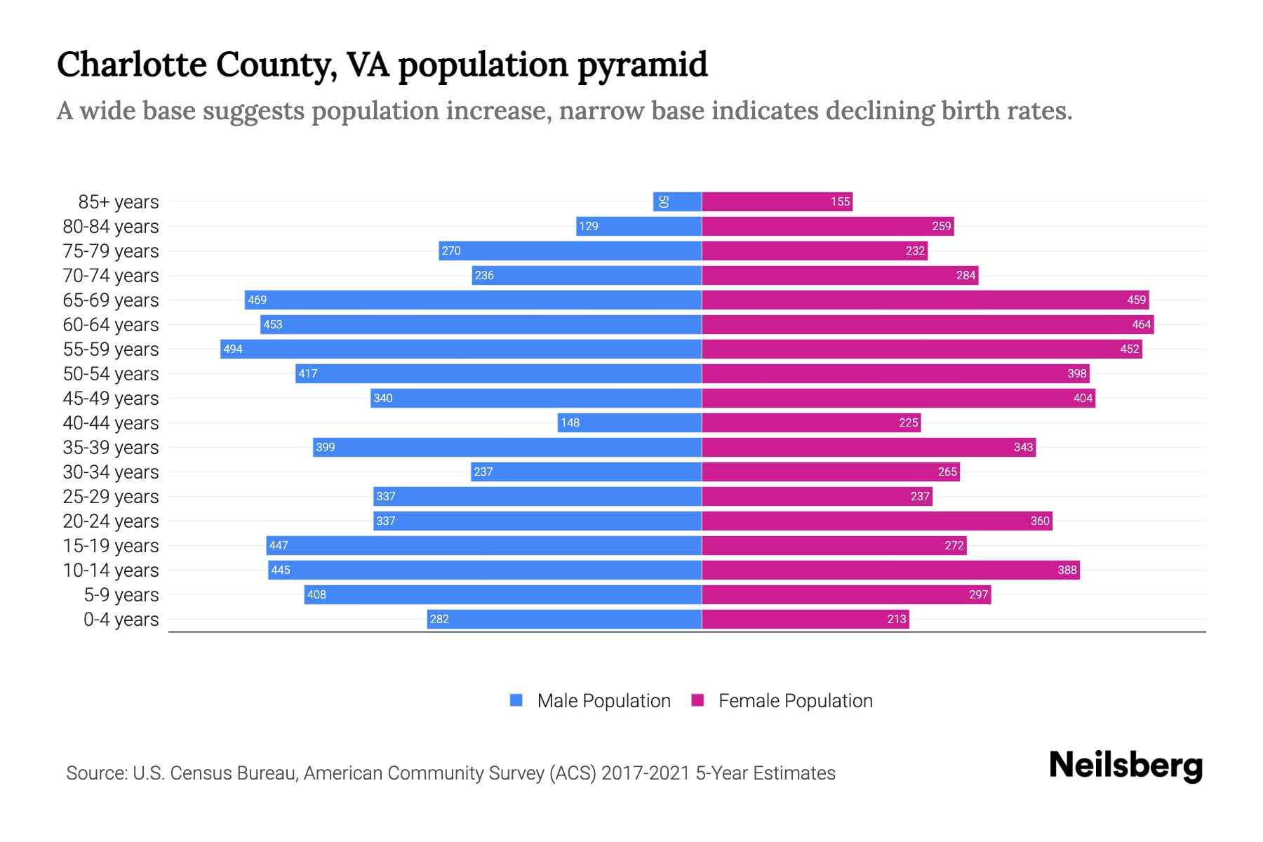 Charlotte County, VA Population by Age 2023 Charlotte County, VA Age