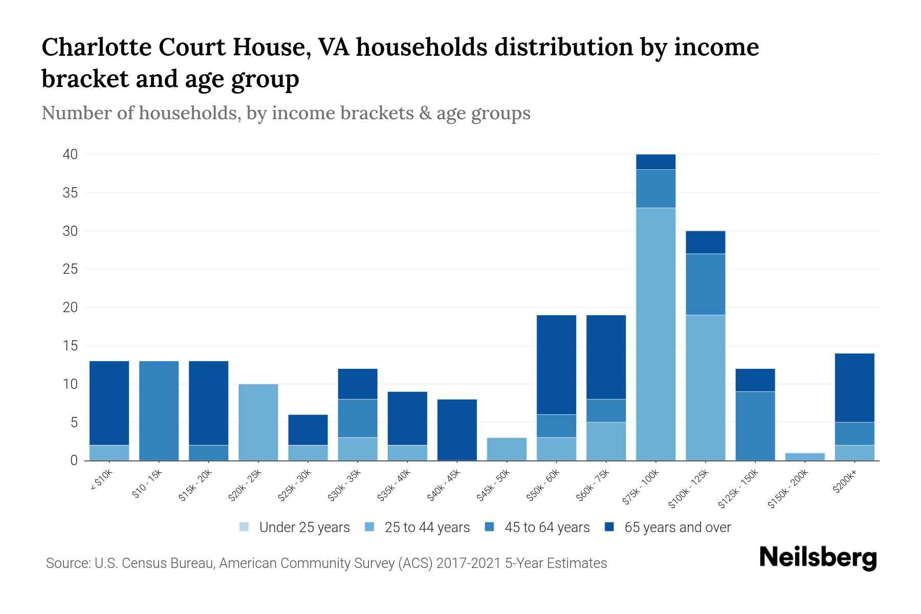 Charlotte Court House, VA Median Household By Age 2024 Update