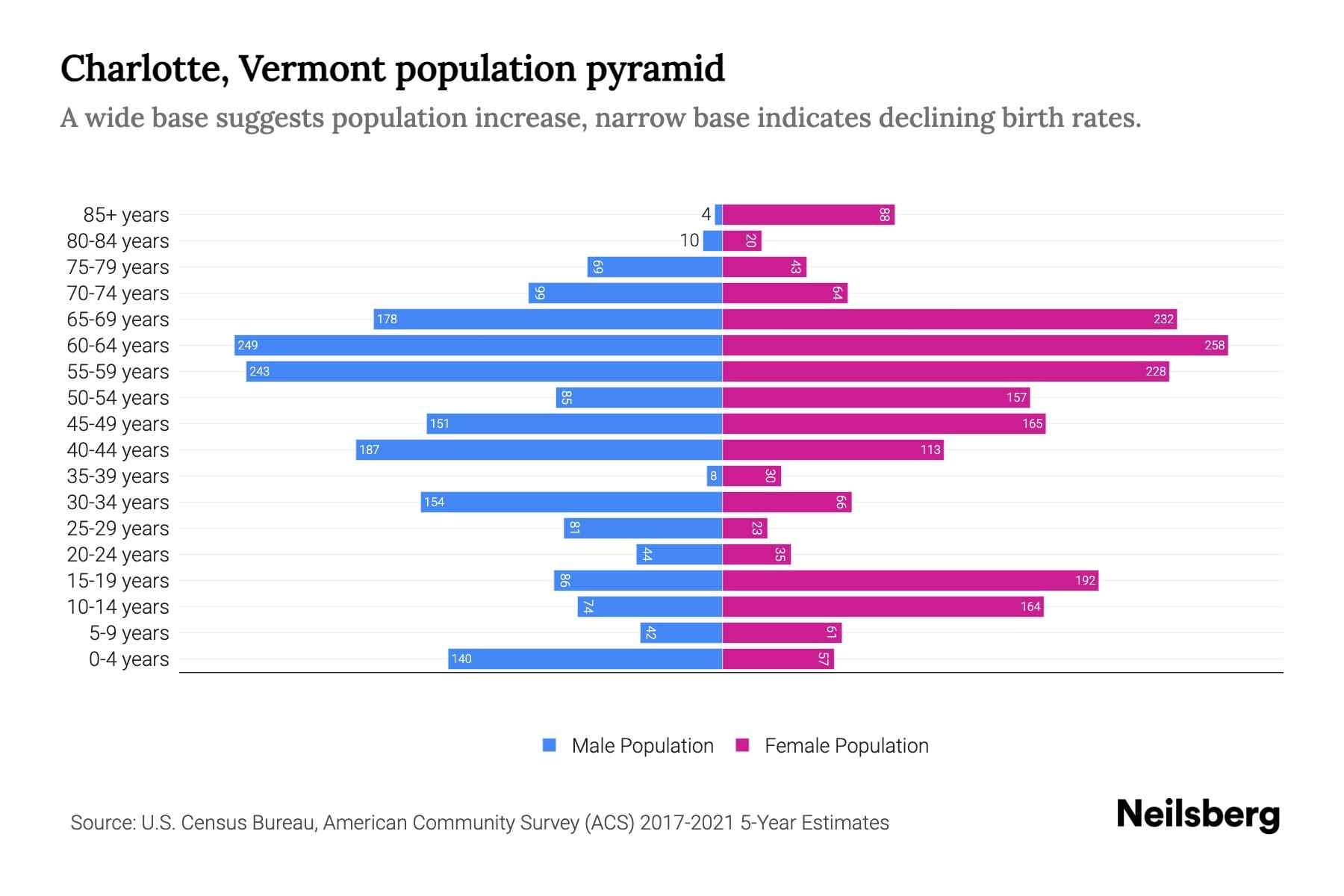 Charlotte, Vermont Population by Age 2023 Charlotte, Vermont Age