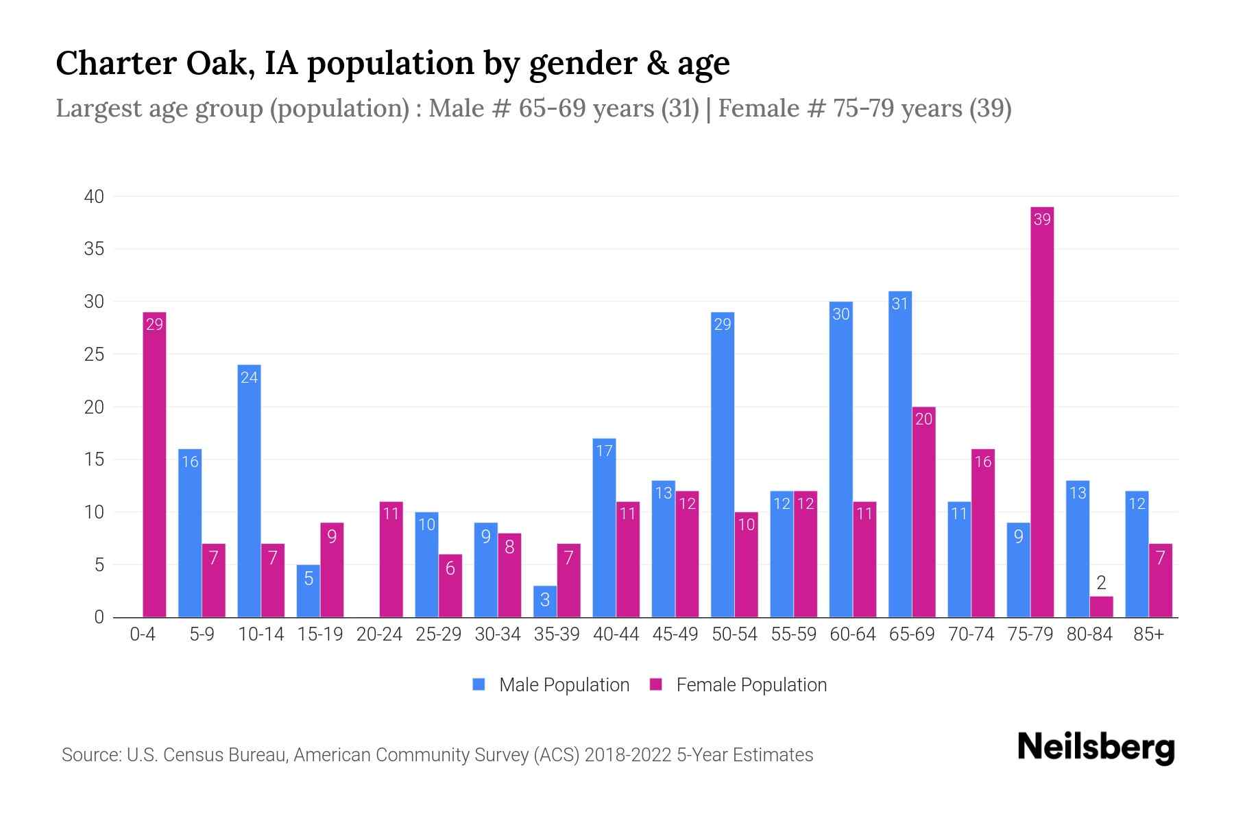 Charter Oak, IA Population by Gender 2024 Update Neilsberg