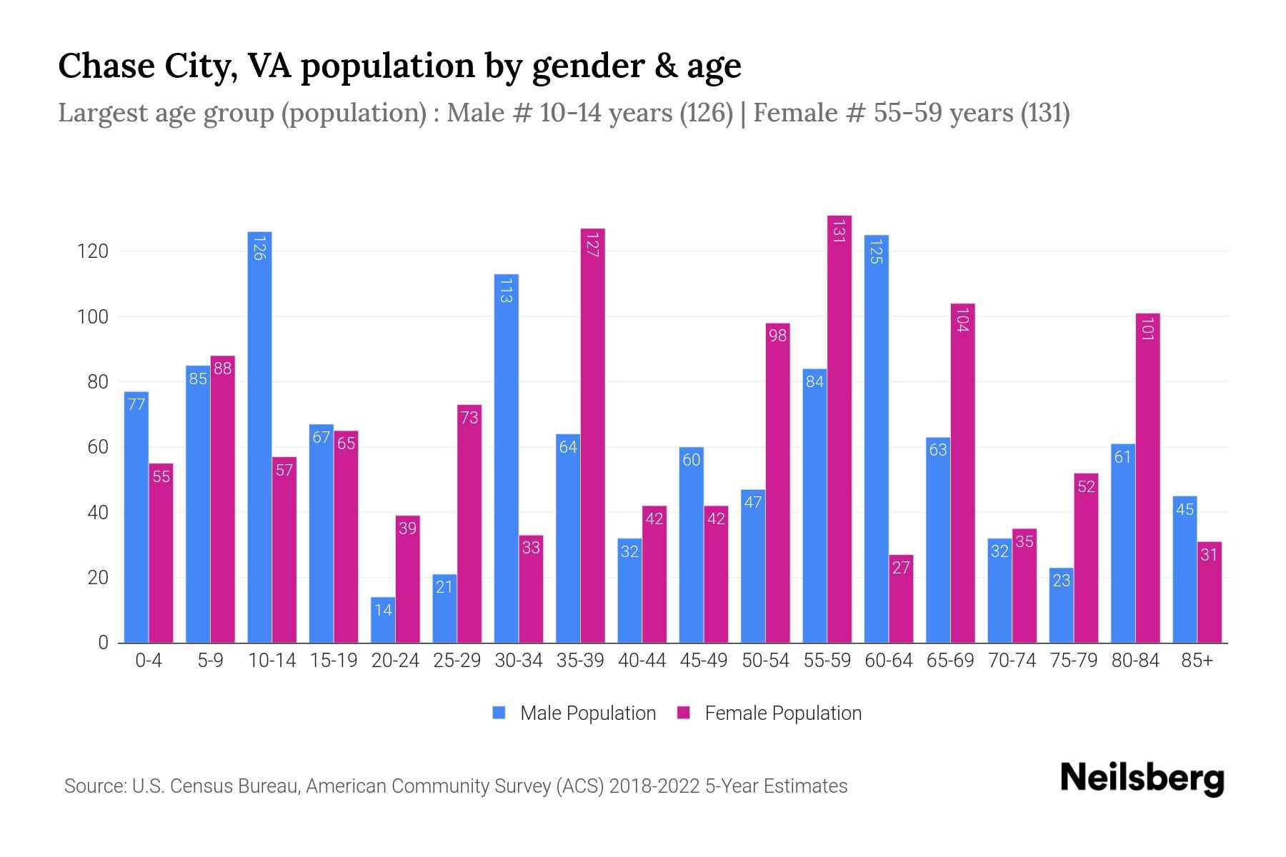 Chase City, VA Population by Gender 2024 Update Neilsberg