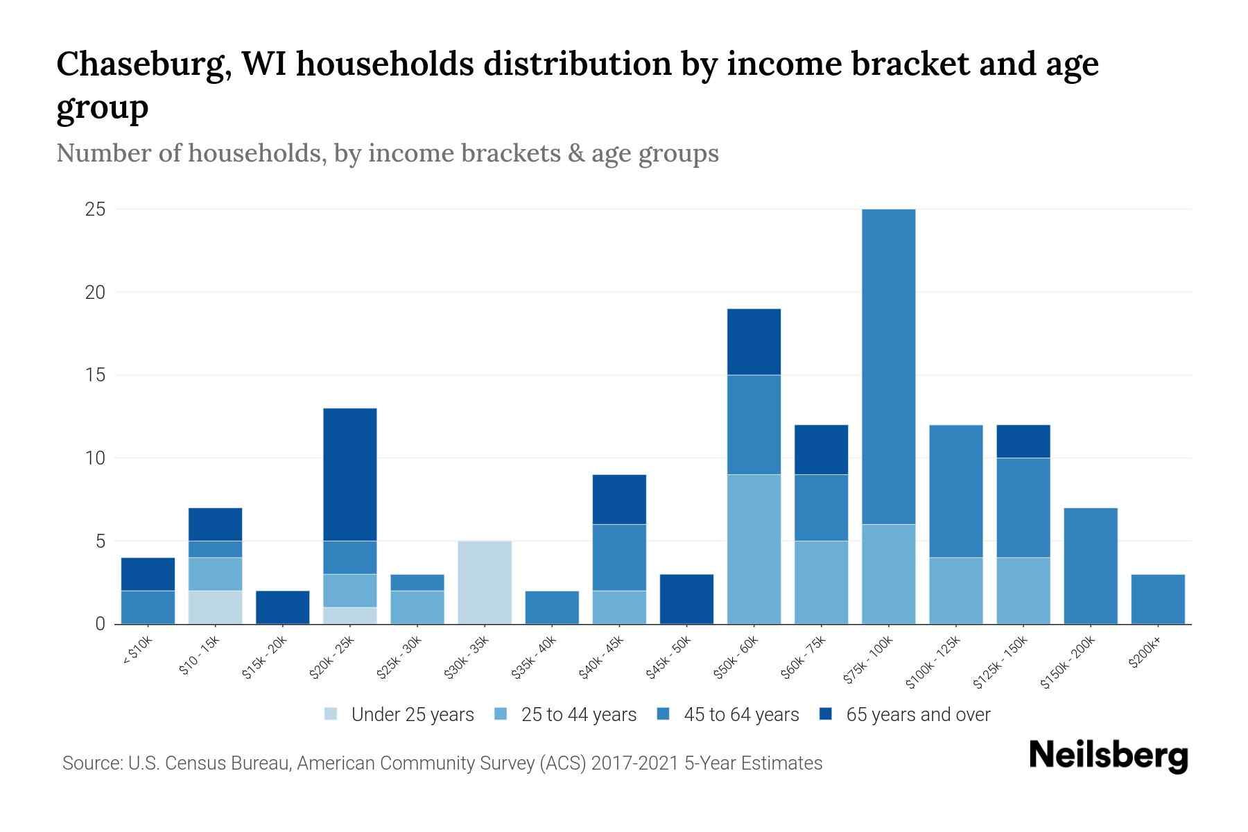 Chaseburg, WI Median Household By Age 2024 Update Neilsberg