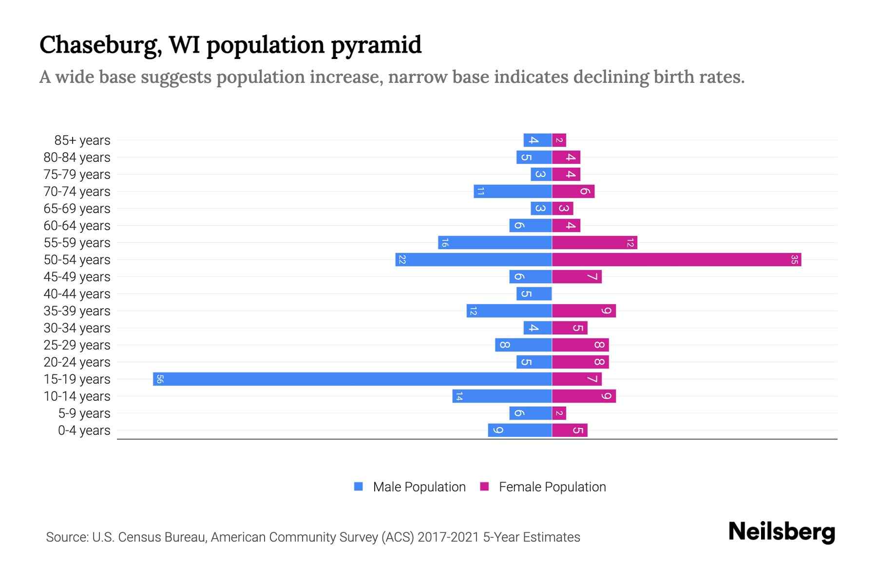 Chaseburg, WI Population by Age 2023 Chaseburg, WI Age Demographics