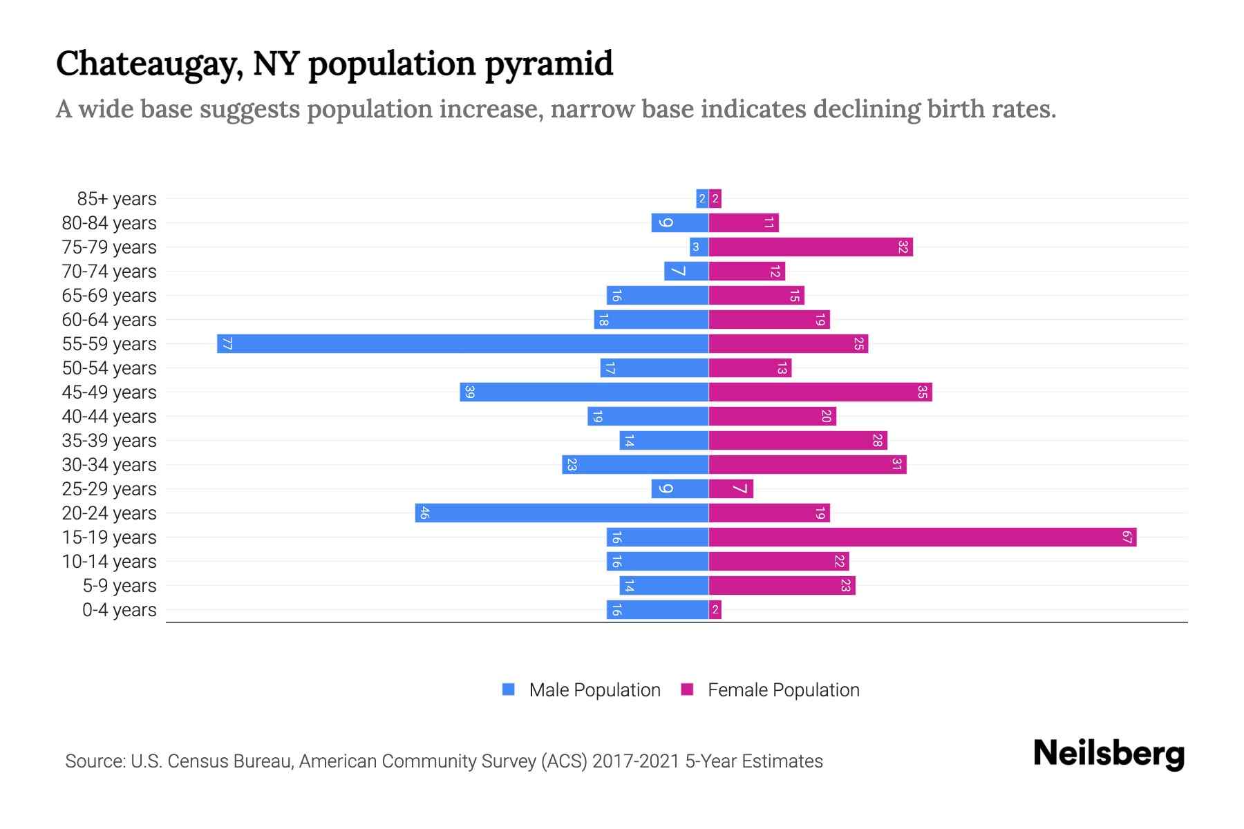 Chateaugay, NY Population by Age 2023 Chateaugay, NY Age Demographics
