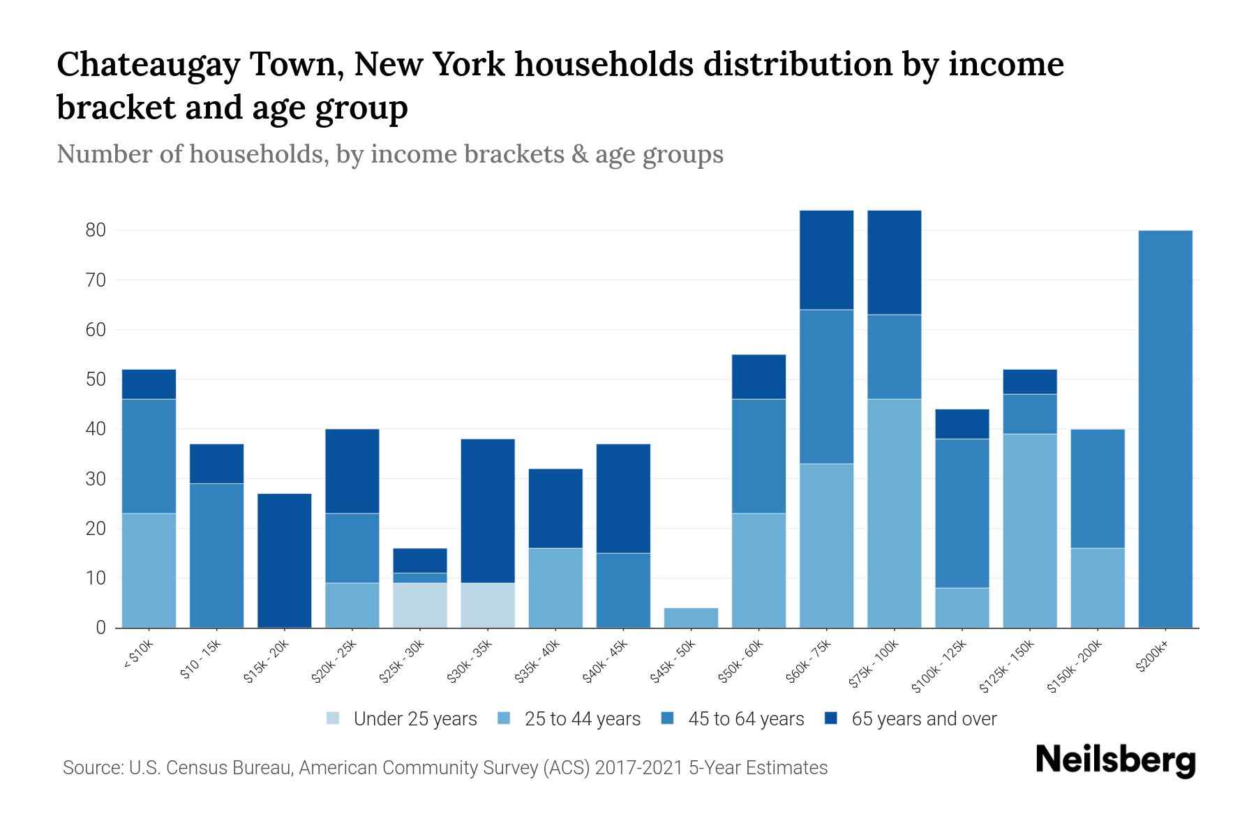 Chateaugay Town, New York Median Household By Age 2024 Update
