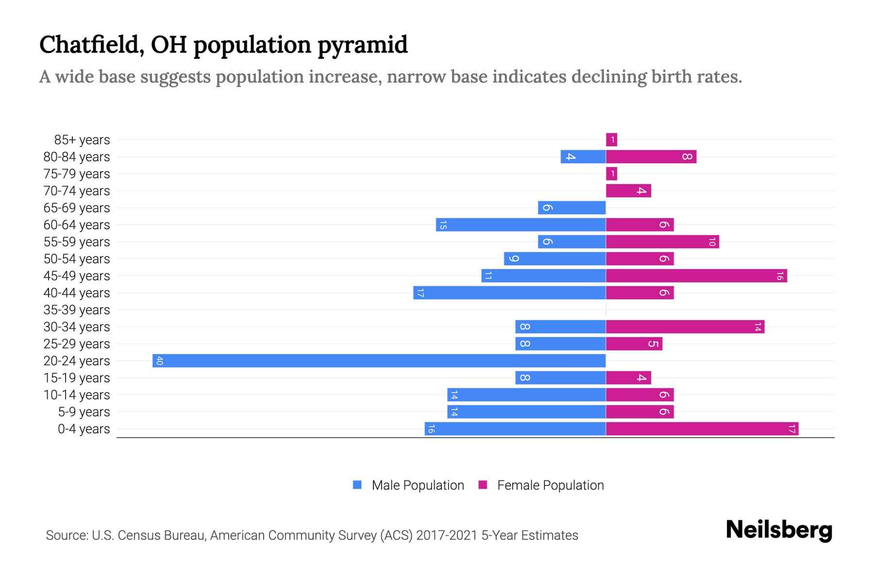 Chatfield, OH Population by Age 2023 Chatfield, OH Age Demographics