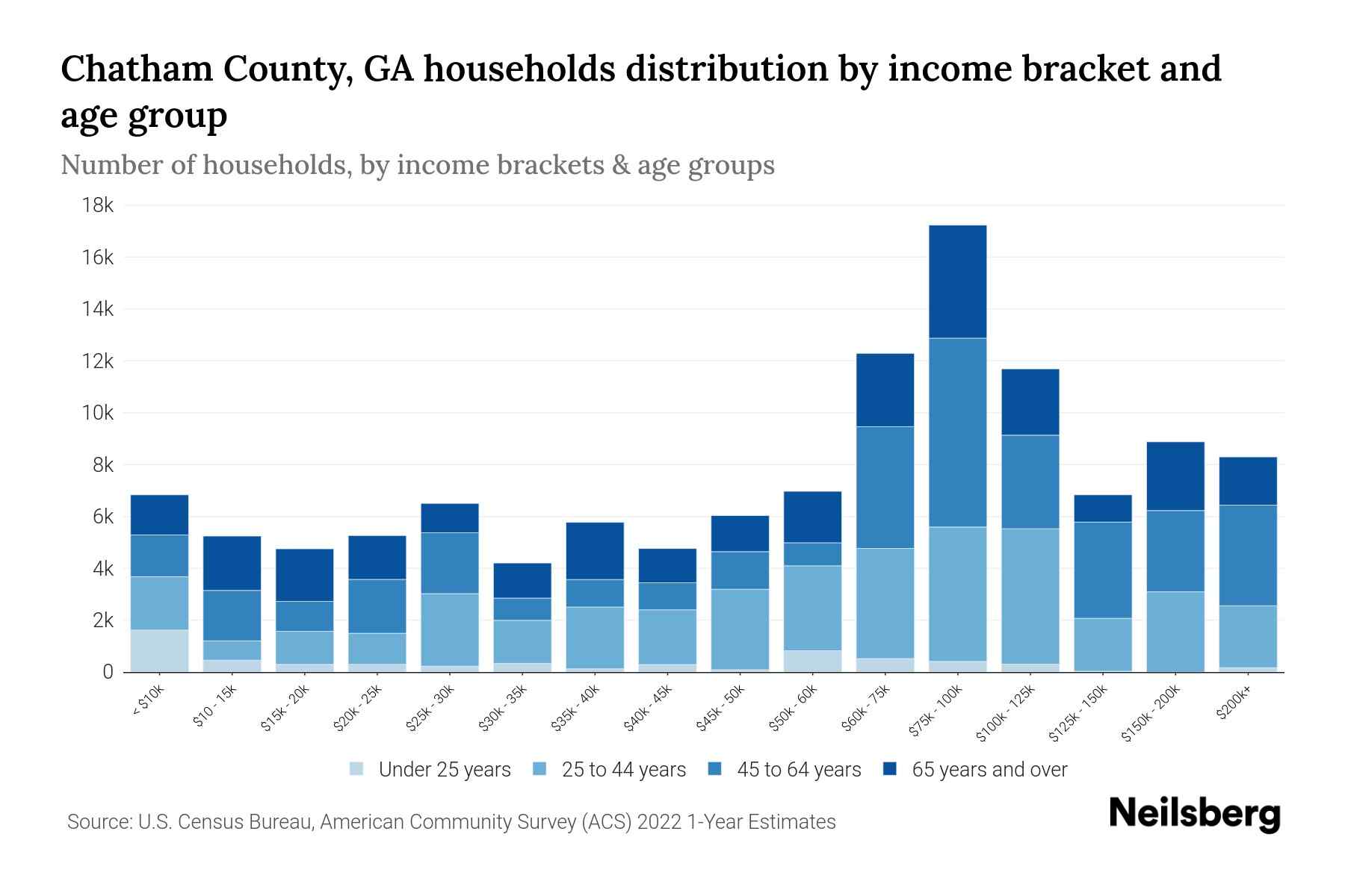 Chatham County, GA Median Household By Age 2024 Update Neilsberg