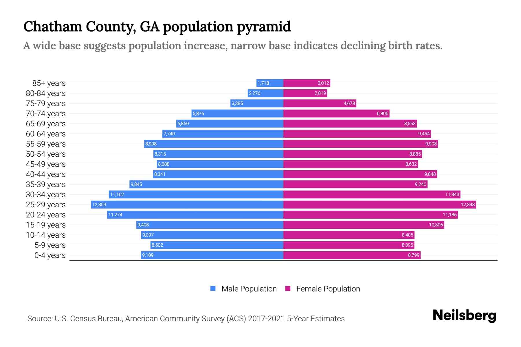 Chatham County, GA Population by Age 2023 Chatham County, GA Age