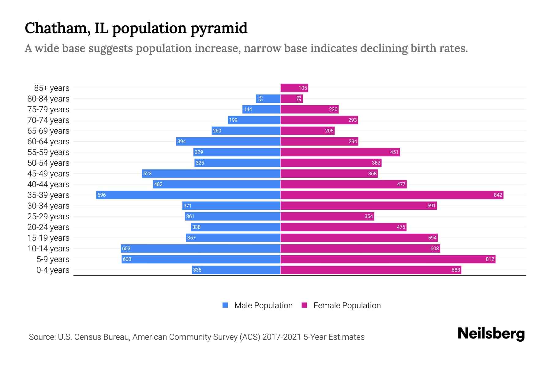 Chatham, IL Population by Age 2023 Chatham, IL Age Demographics