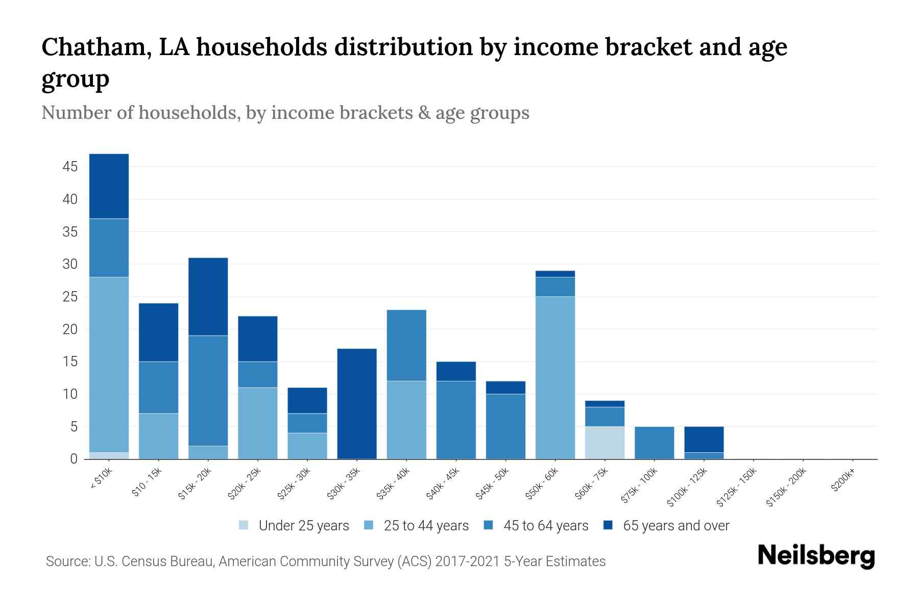 Chatham, LA Median Household By Age 2024 Update Neilsberg