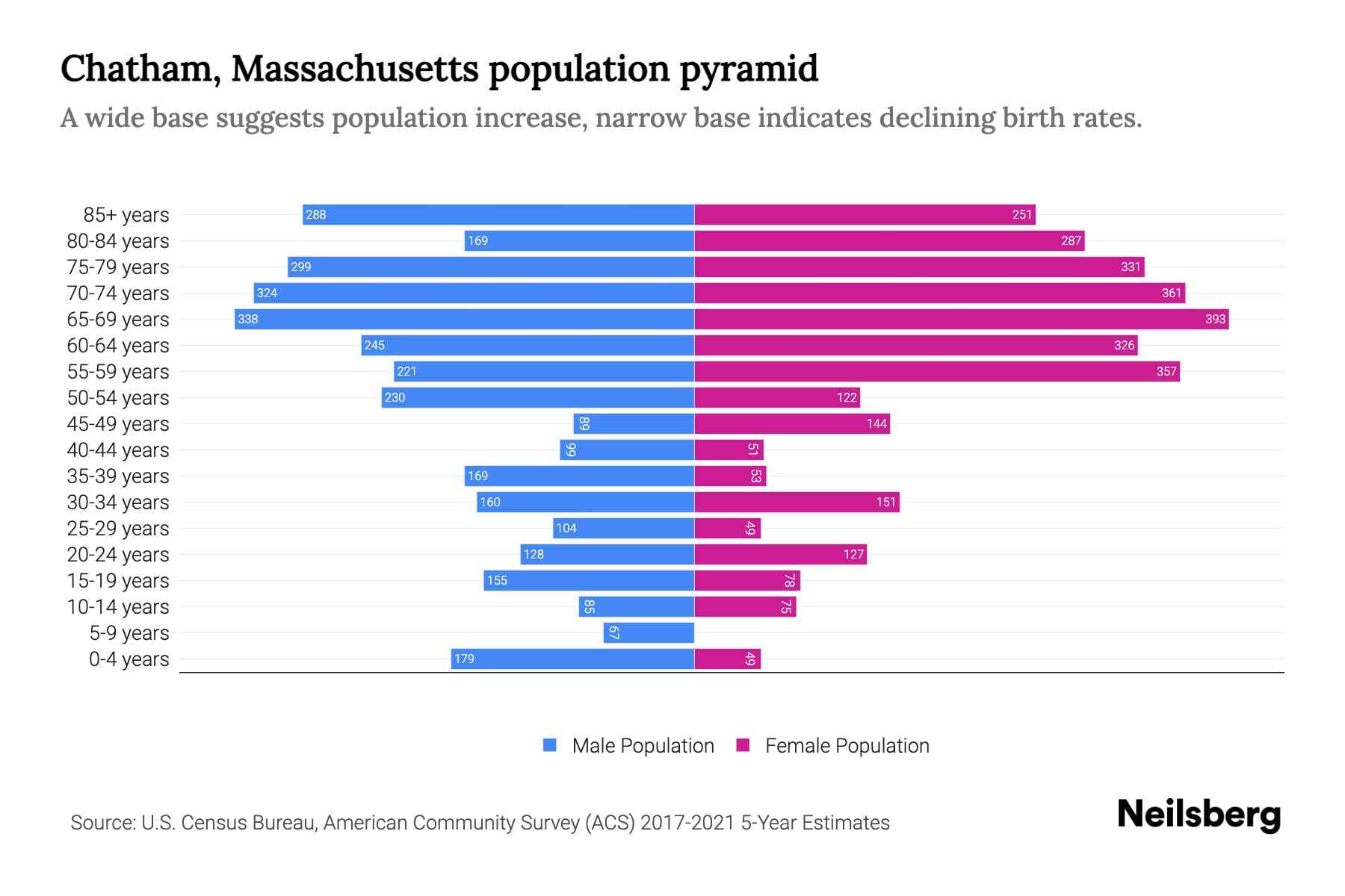 Chatham, Massachusetts Population by Age 2023 Chatham, Massachusetts