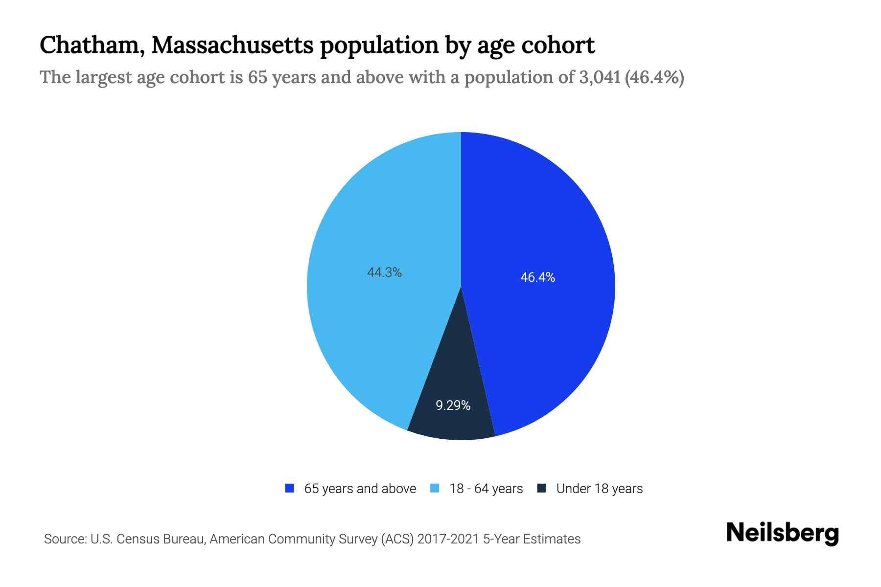 Chatham, Massachusetts Population by Age 2023 Chatham, Massachusetts