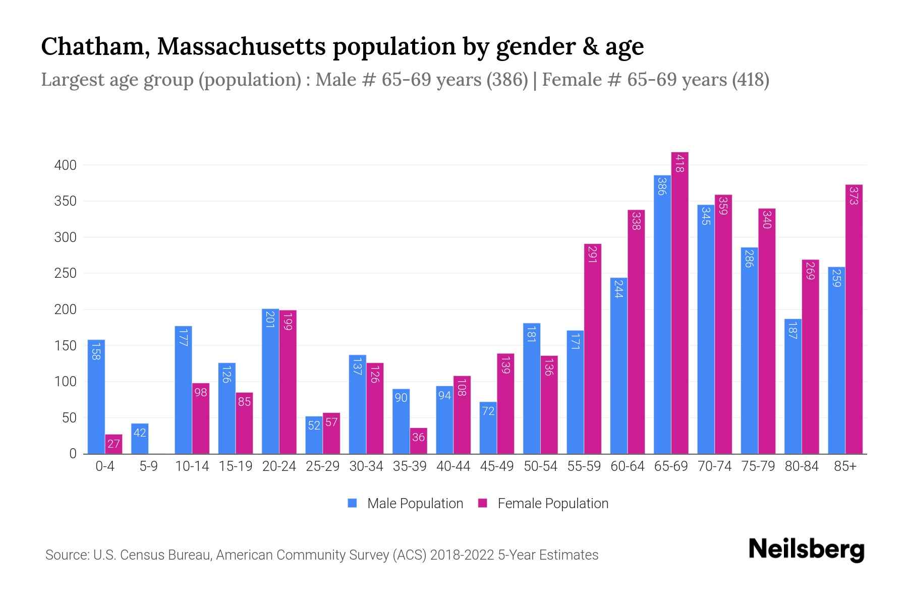 Chatham, Massachusetts Population by Gender 2024 Update Neilsberg