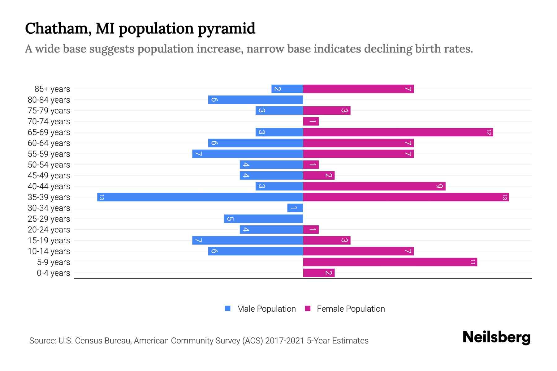 Chatham, MI Population by Age 2023 Chatham, MI Age Demographics