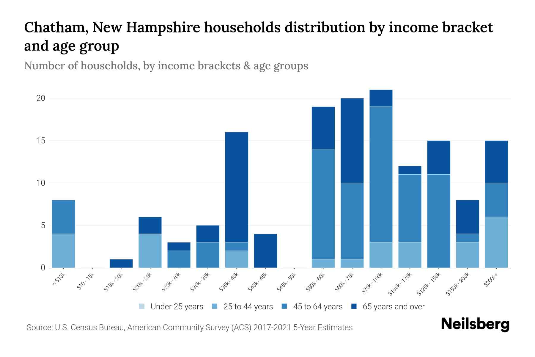 Chatham, New Hampshire Median Household By Age 2024 Update Neilsberg